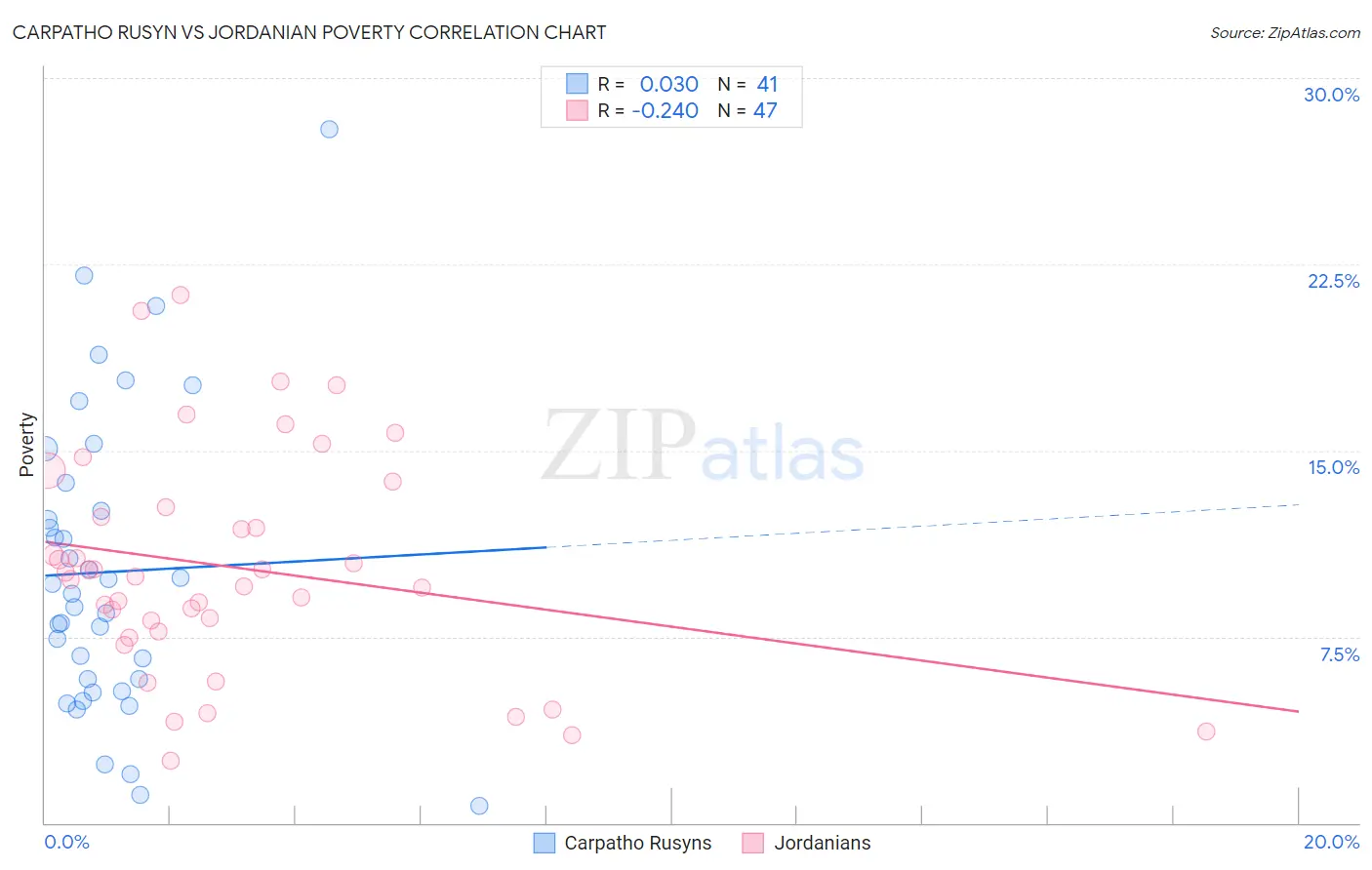 Carpatho Rusyn vs Jordanian Poverty