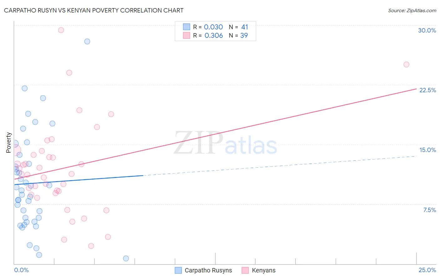 Carpatho Rusyn vs Kenyan Poverty