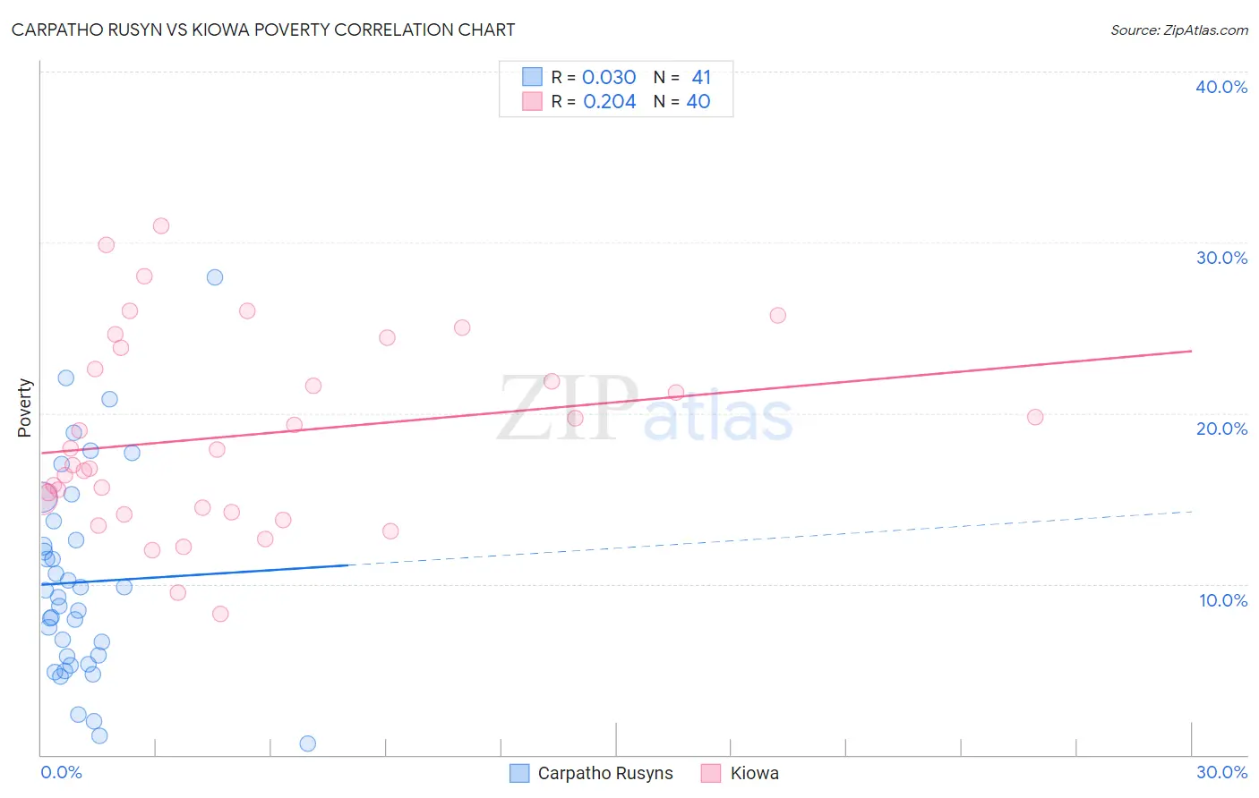 Carpatho Rusyn vs Kiowa Poverty