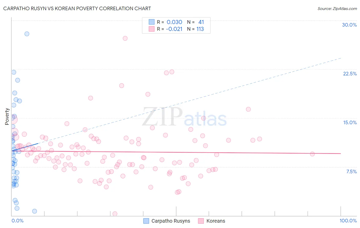 Carpatho Rusyn vs Korean Poverty