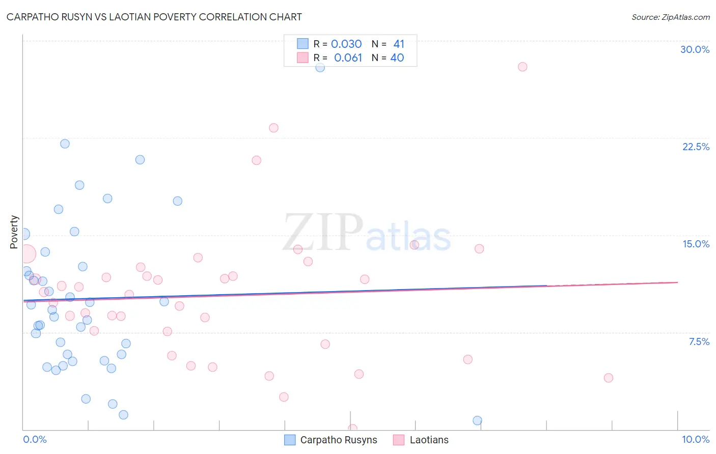 Carpatho Rusyn vs Laotian Poverty