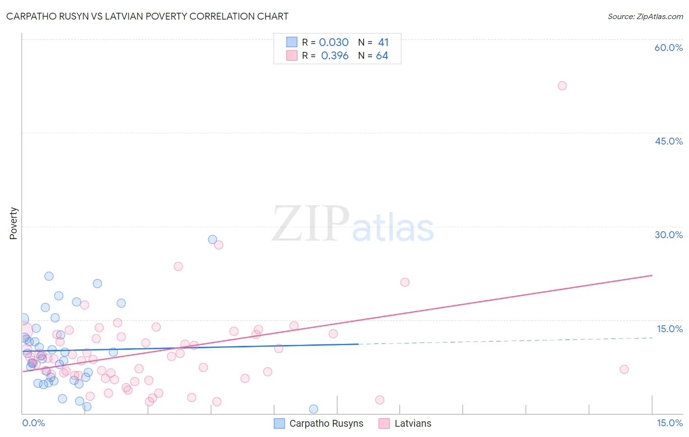 Carpatho Rusyn vs Latvian Poverty