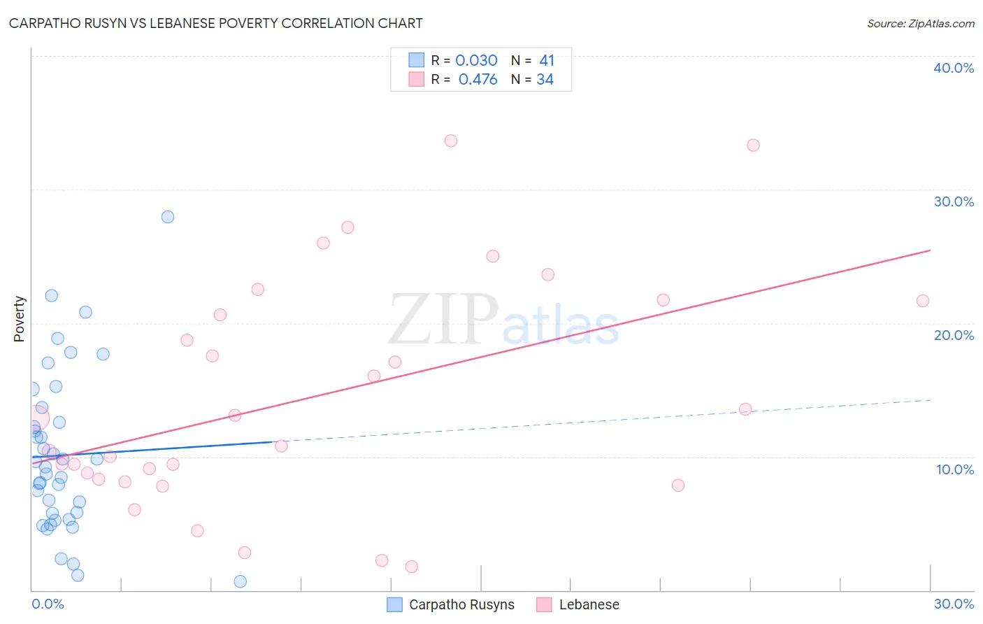 Carpatho Rusyn vs Lebanese Poverty