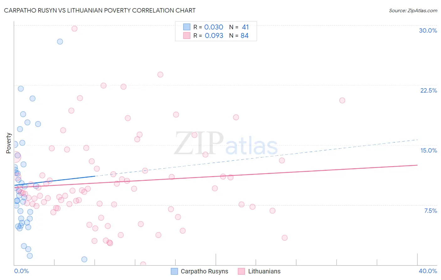 Carpatho Rusyn vs Lithuanian Poverty