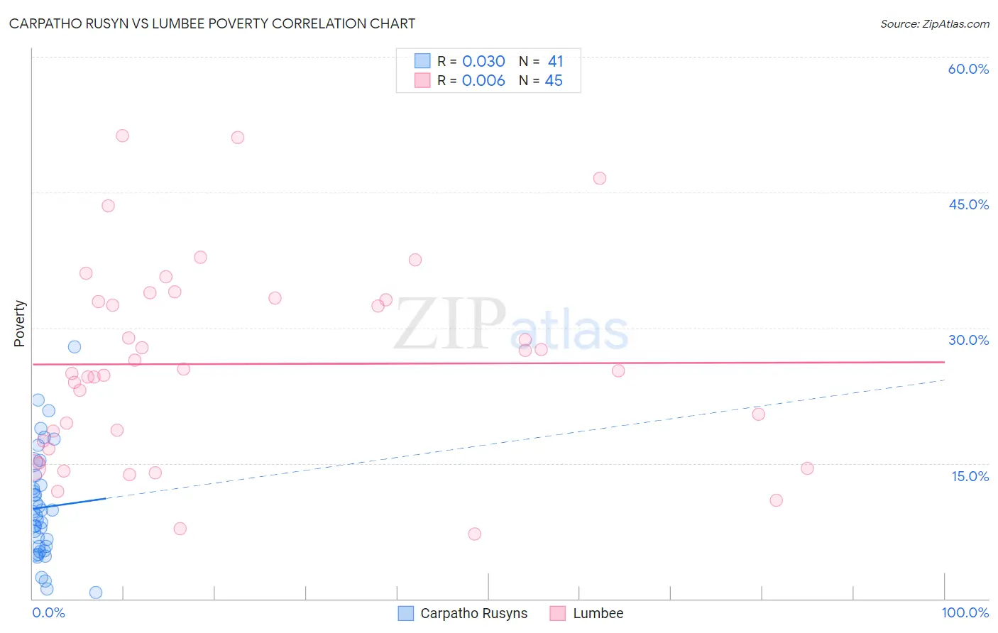 Carpatho Rusyn vs Lumbee Poverty