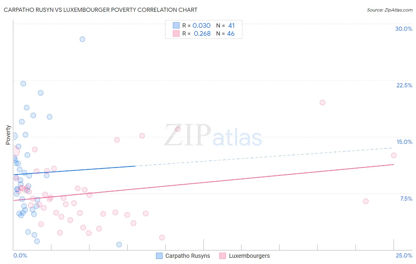 Carpatho Rusyn vs Luxembourger Poverty