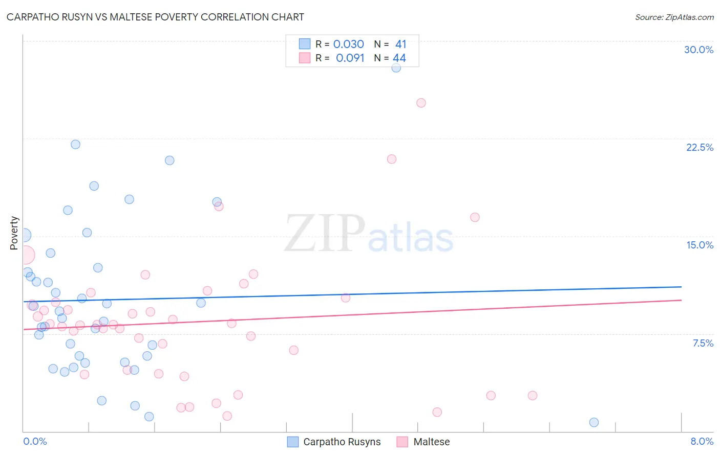 Carpatho Rusyn vs Maltese Poverty