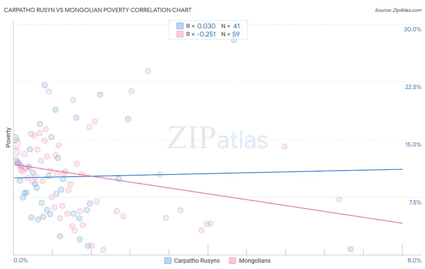 Carpatho Rusyn vs Mongolian Poverty