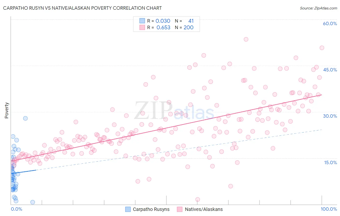 Carpatho Rusyn vs Native/Alaskan Poverty