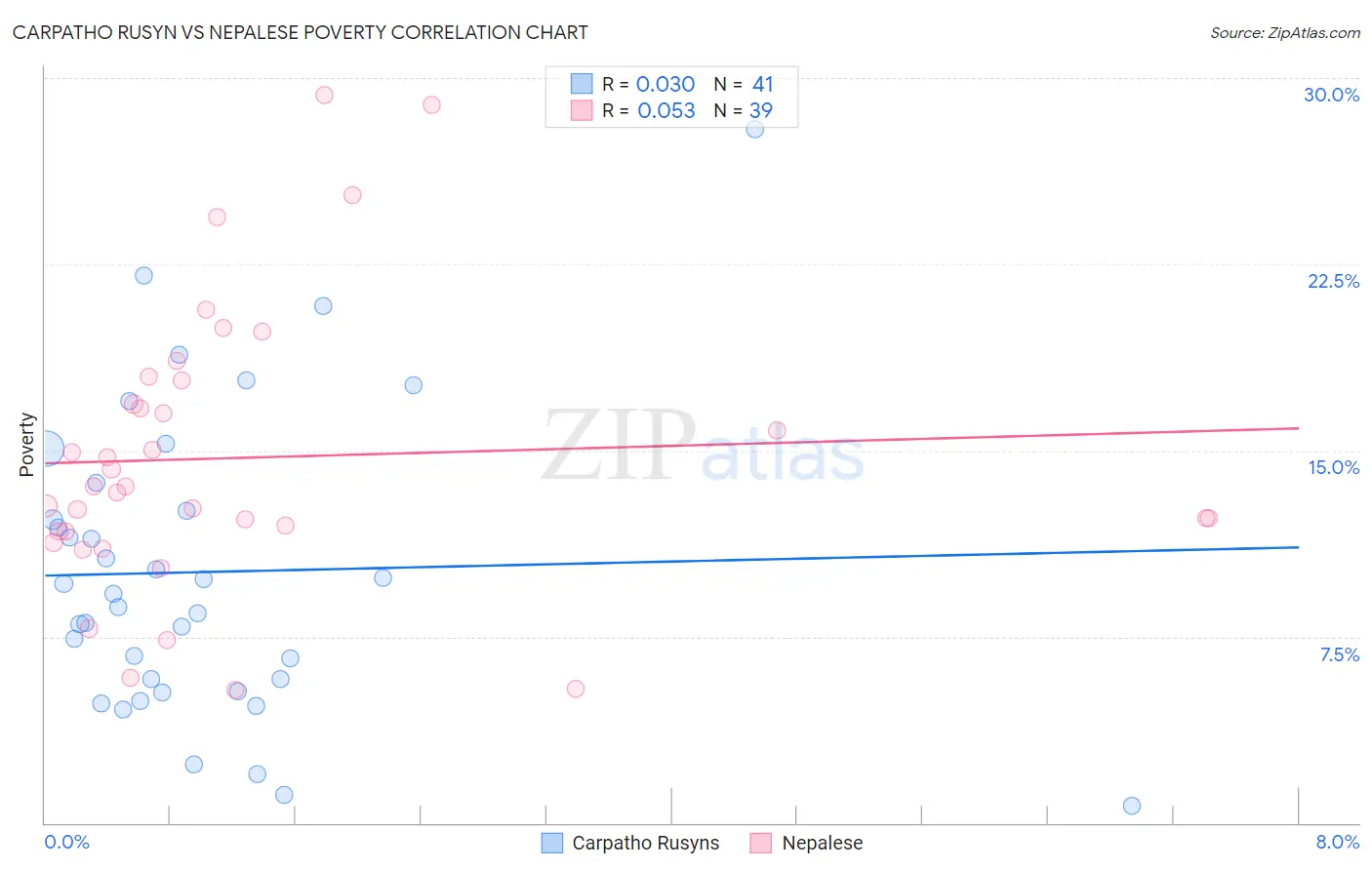 Carpatho Rusyn vs Nepalese Poverty