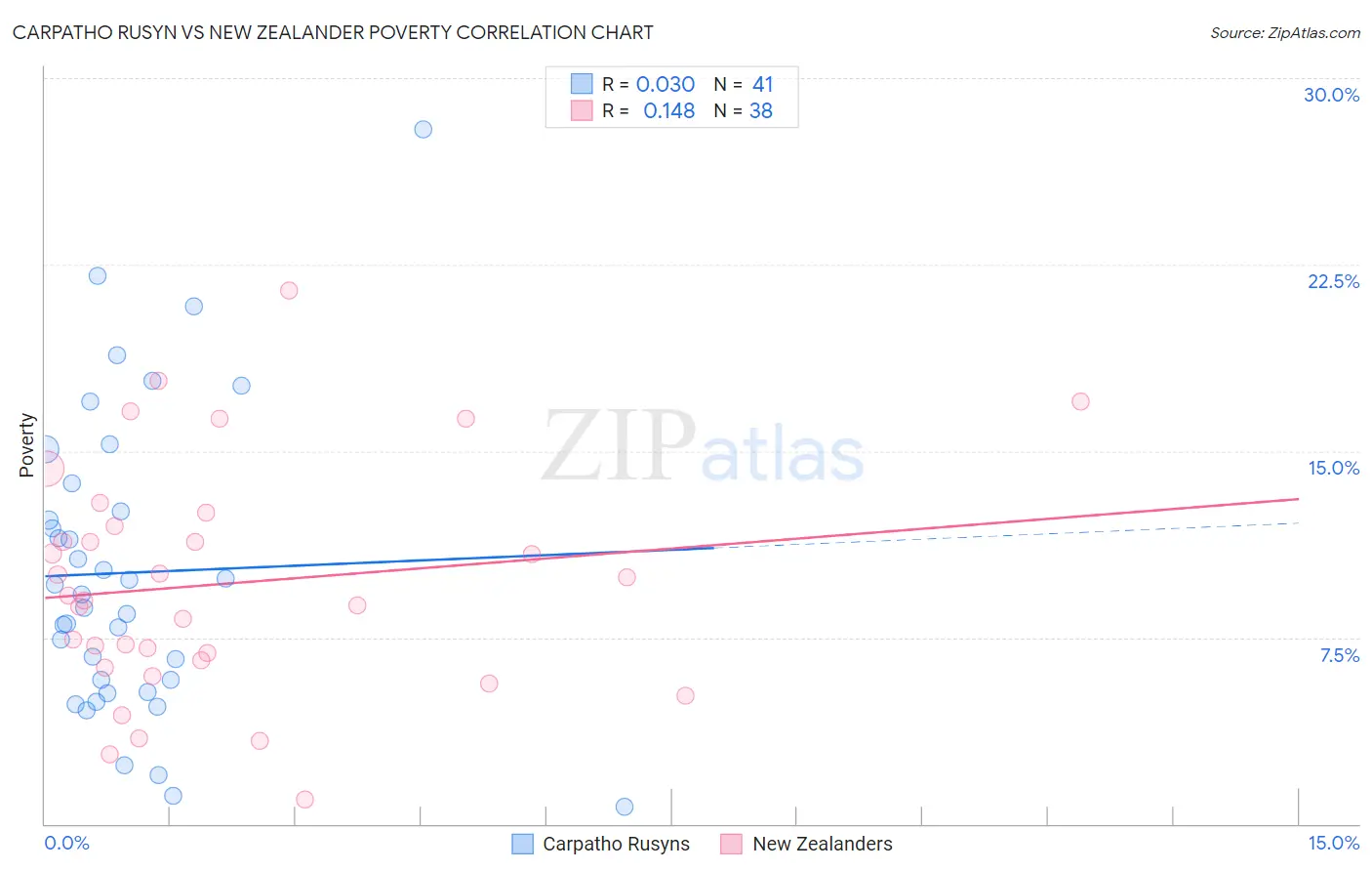 Carpatho Rusyn vs New Zealander Poverty