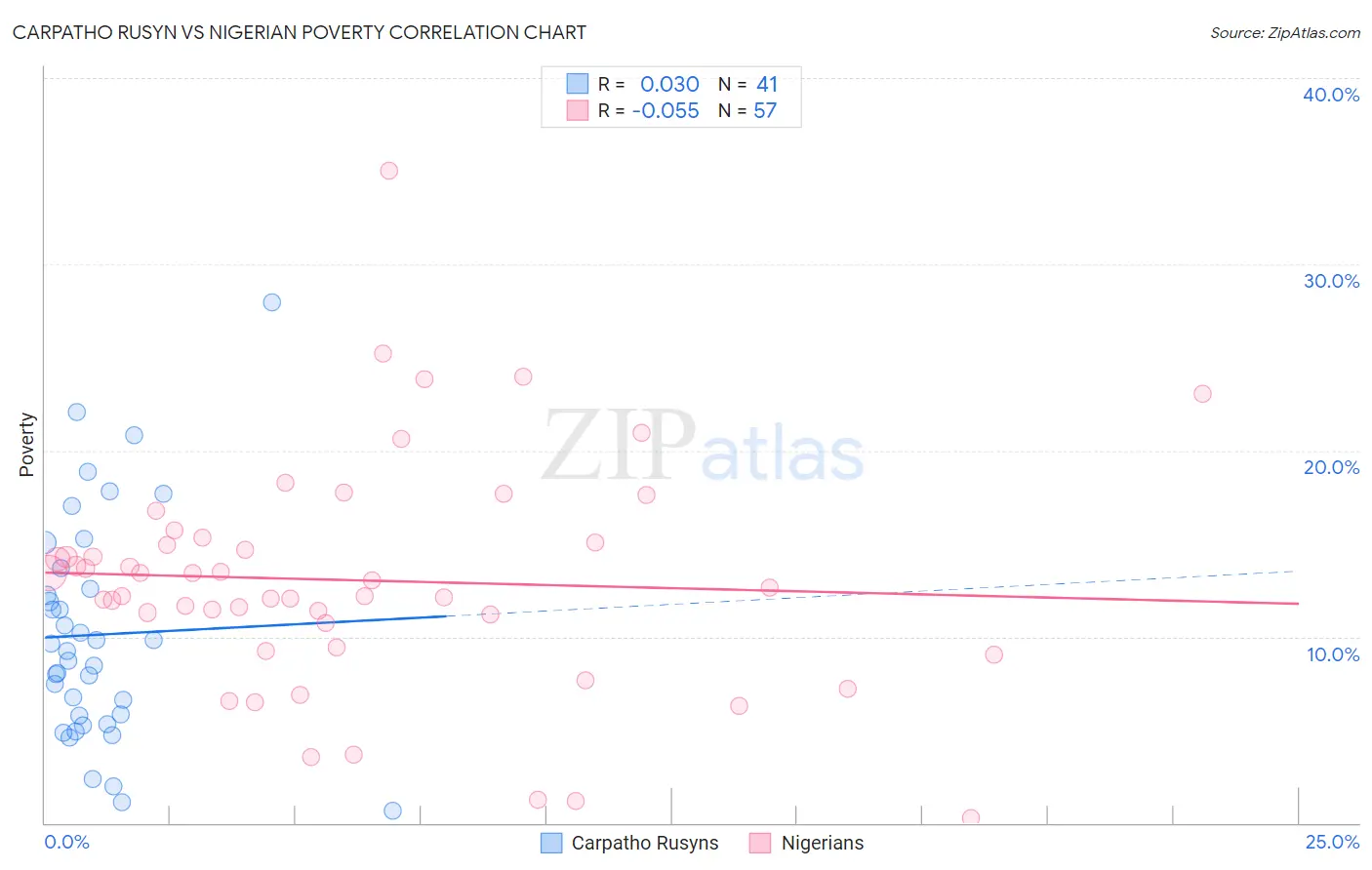 Carpatho Rusyn vs Nigerian Poverty