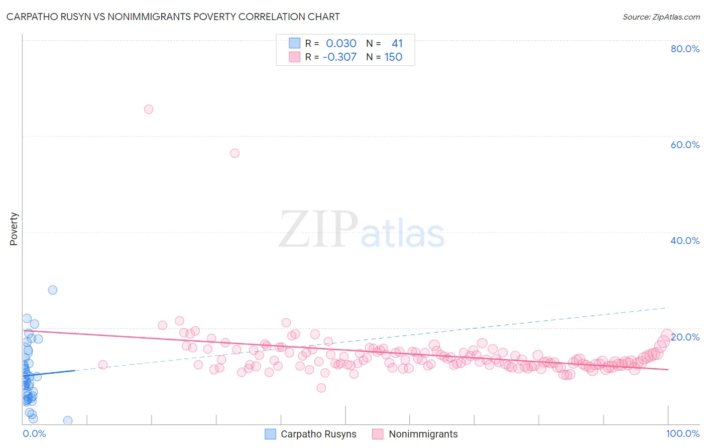 Carpatho Rusyn vs Nonimmigrants Poverty