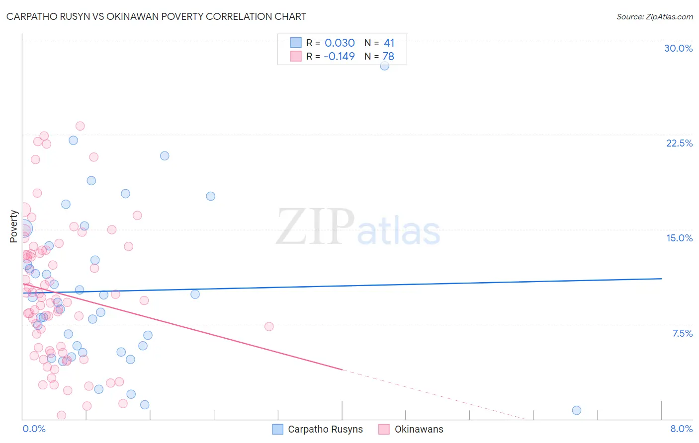 Carpatho Rusyn vs Okinawan Poverty