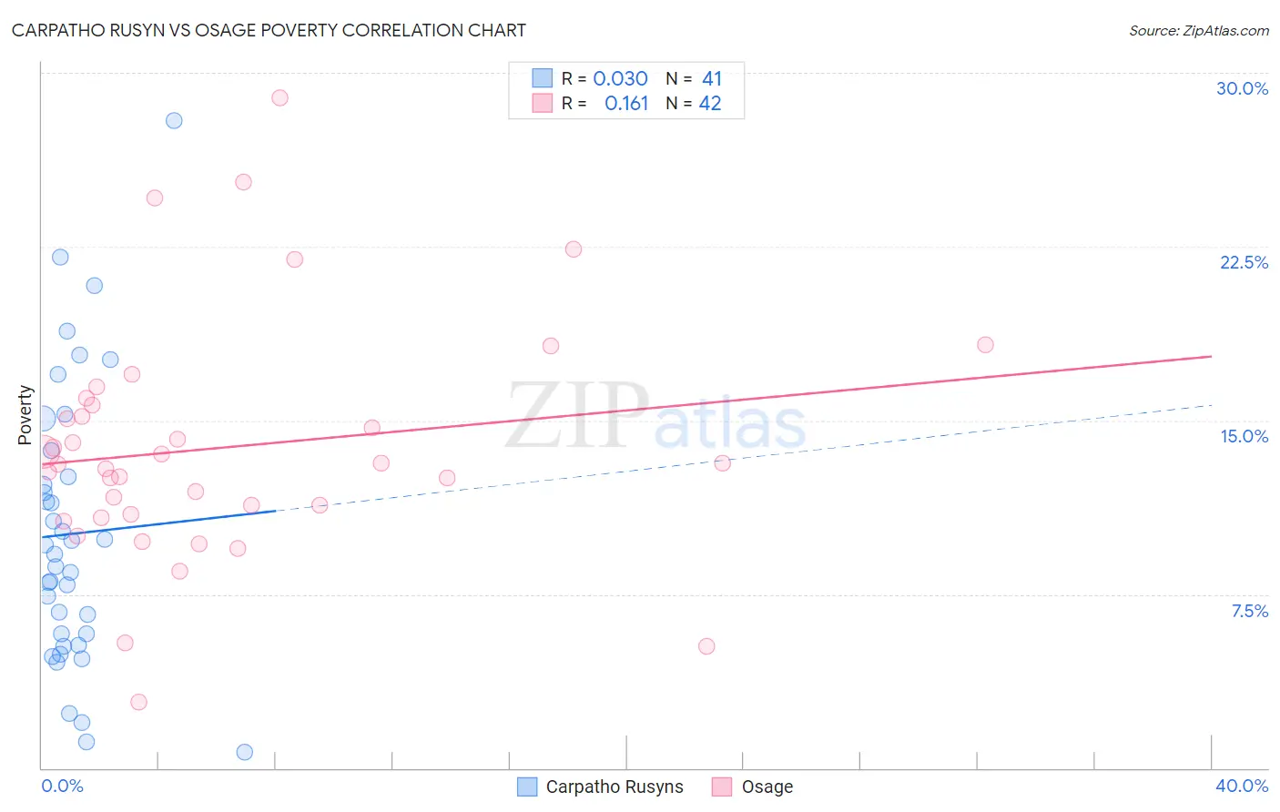 Carpatho Rusyn vs Osage Poverty