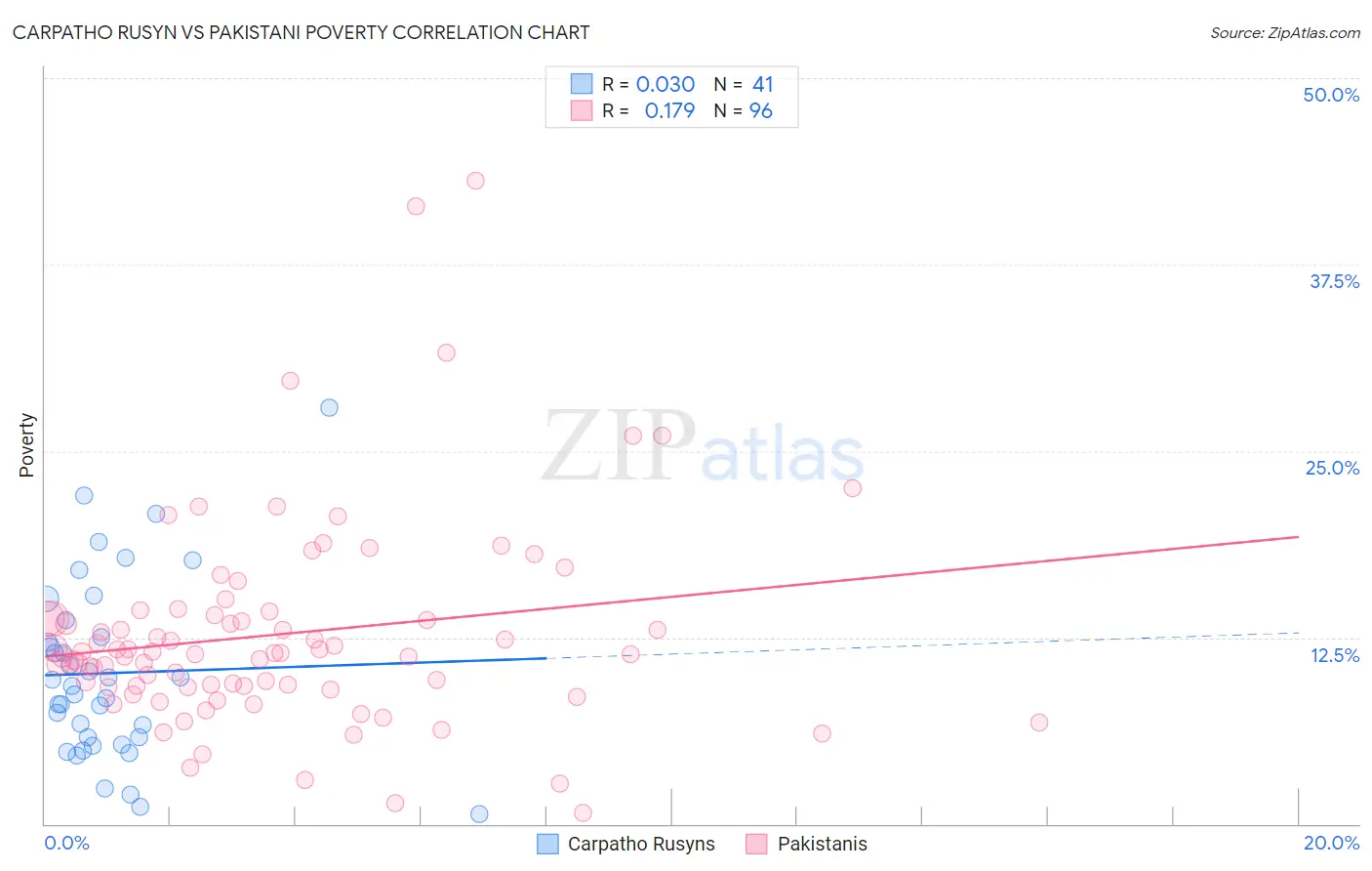 Carpatho Rusyn vs Pakistani Poverty