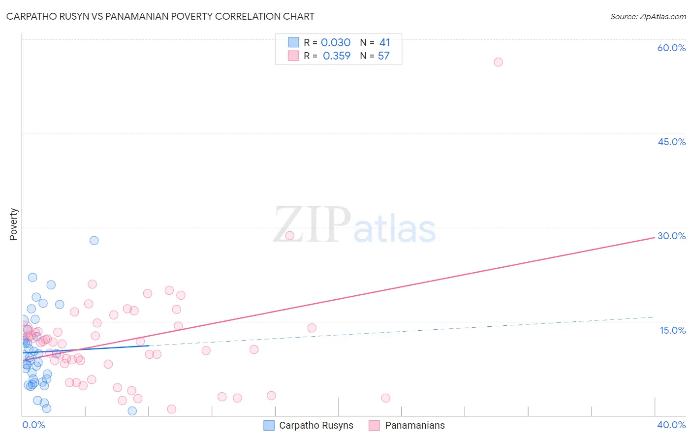 Carpatho Rusyn vs Panamanian Poverty