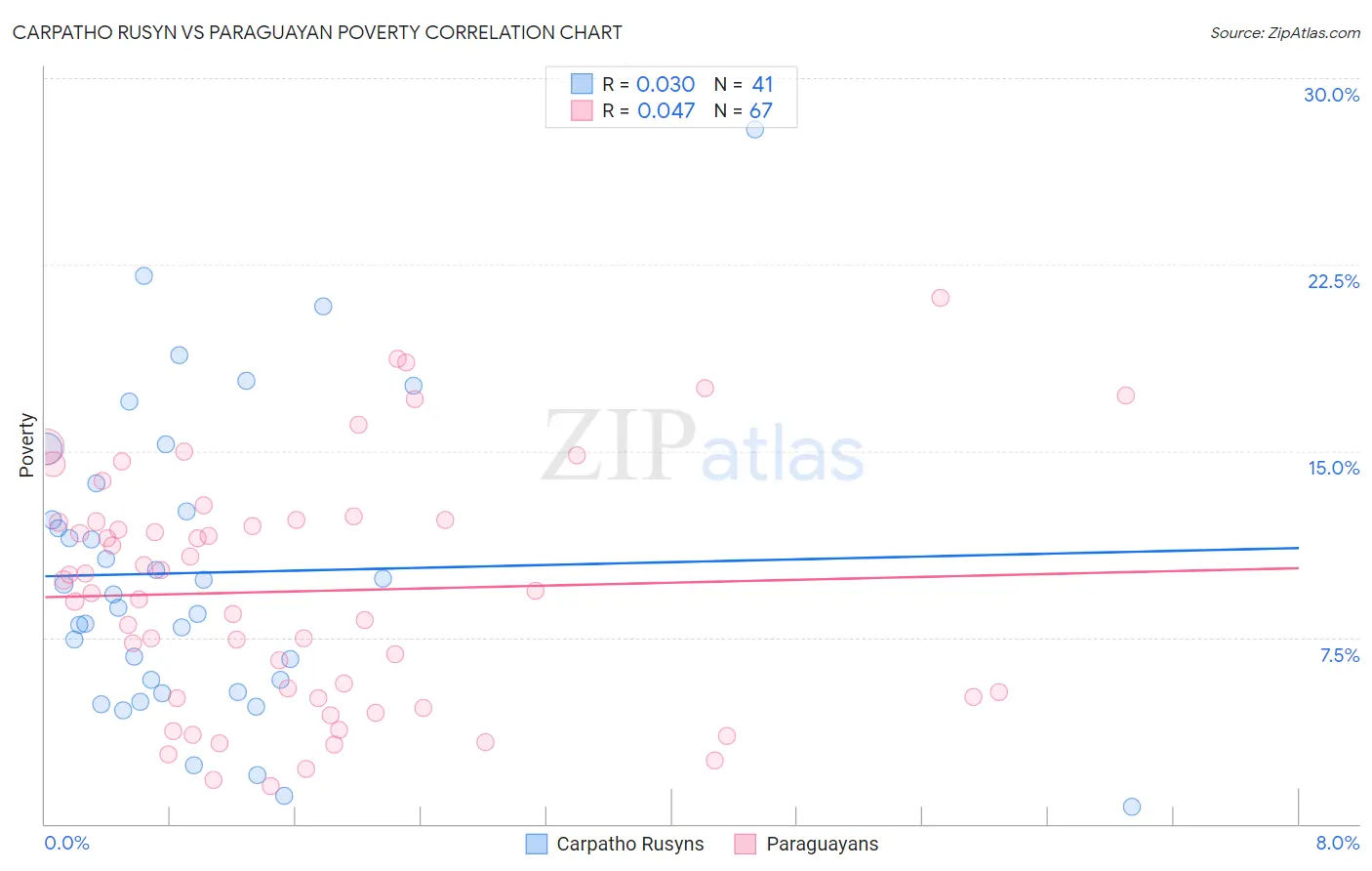 Carpatho Rusyn vs Paraguayan Poverty