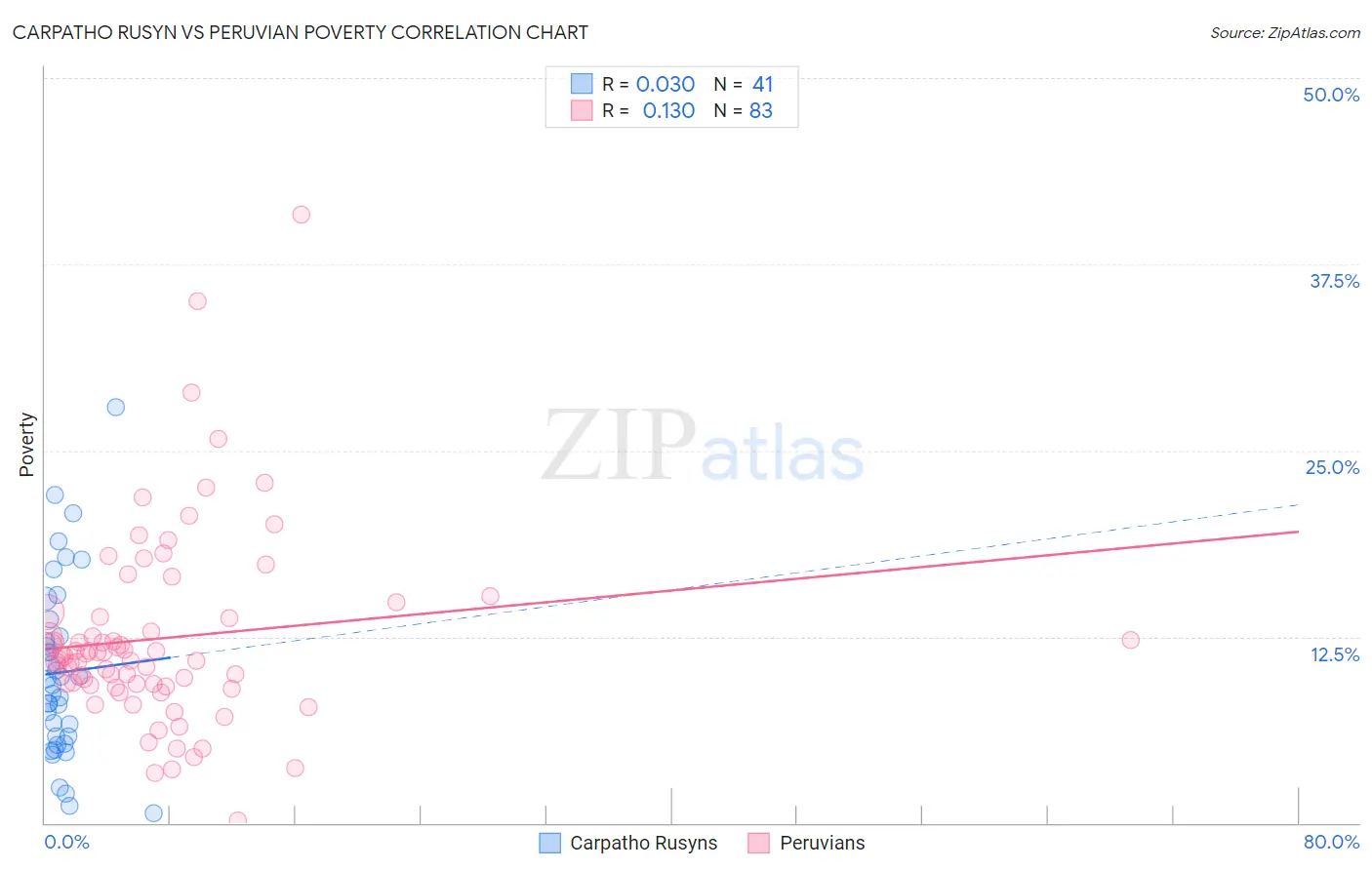 Carpatho Rusyn vs Peruvian Poverty