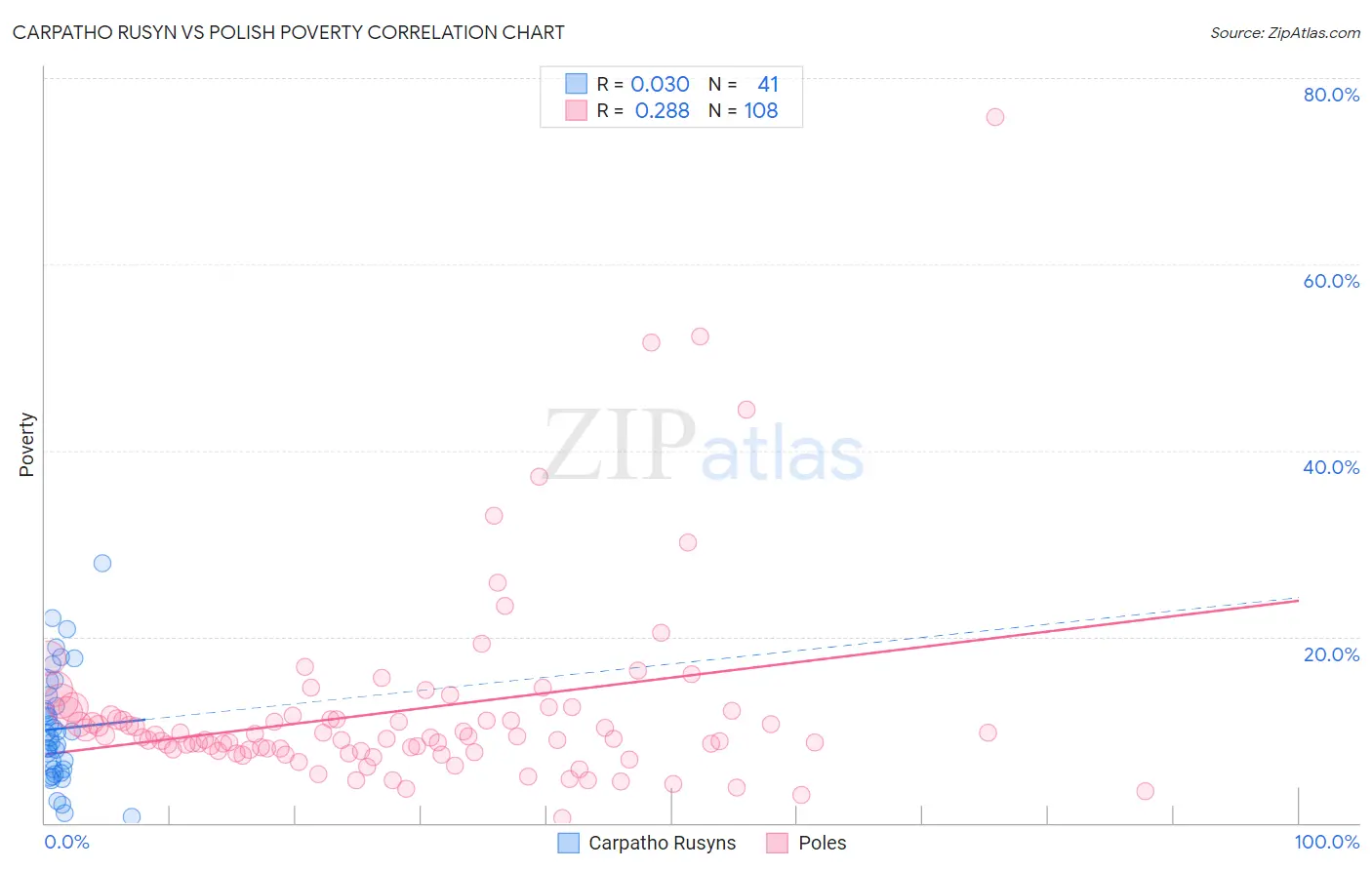 Carpatho Rusyn vs Polish Poverty