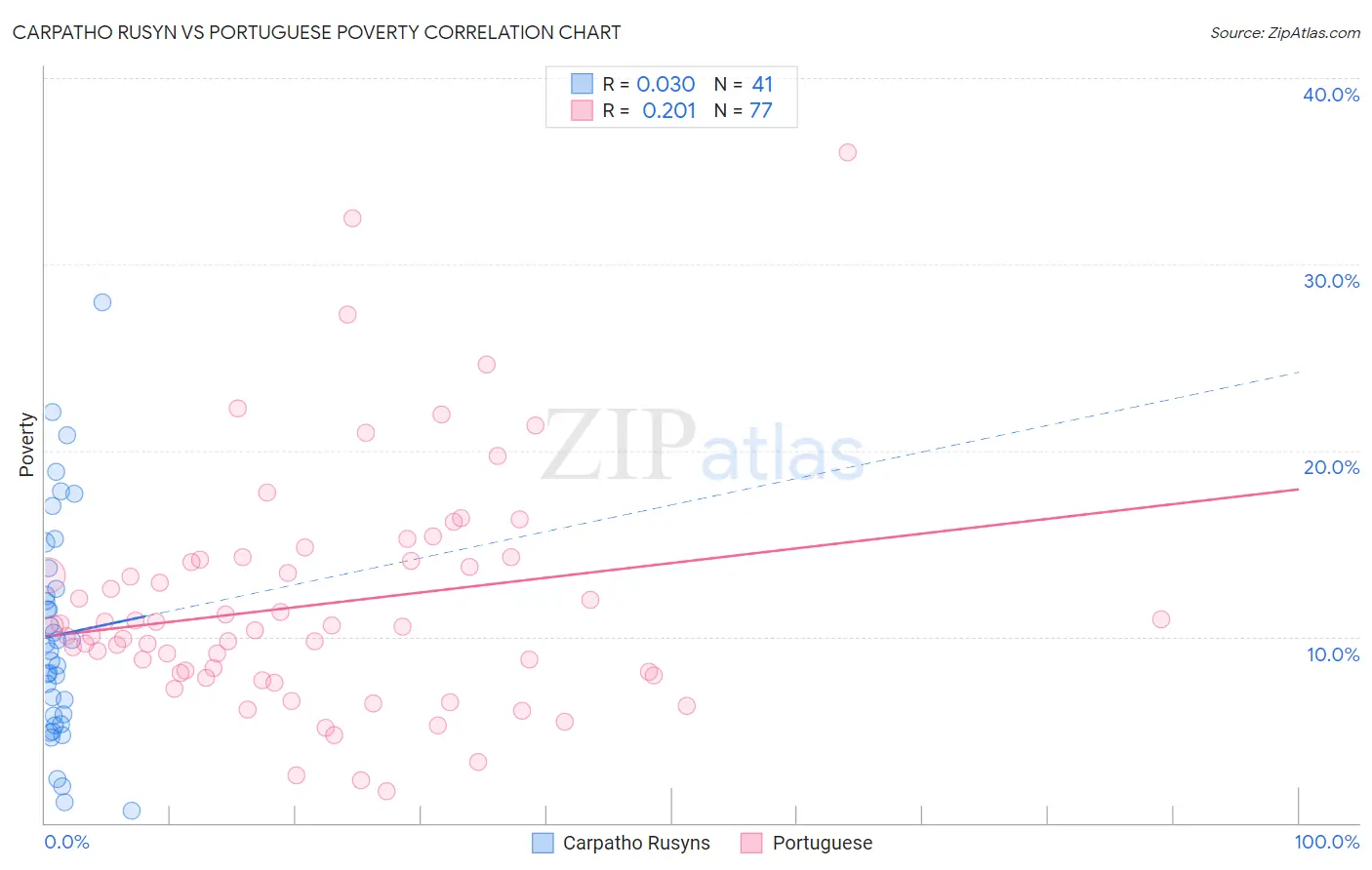 Carpatho Rusyn vs Portuguese Poverty