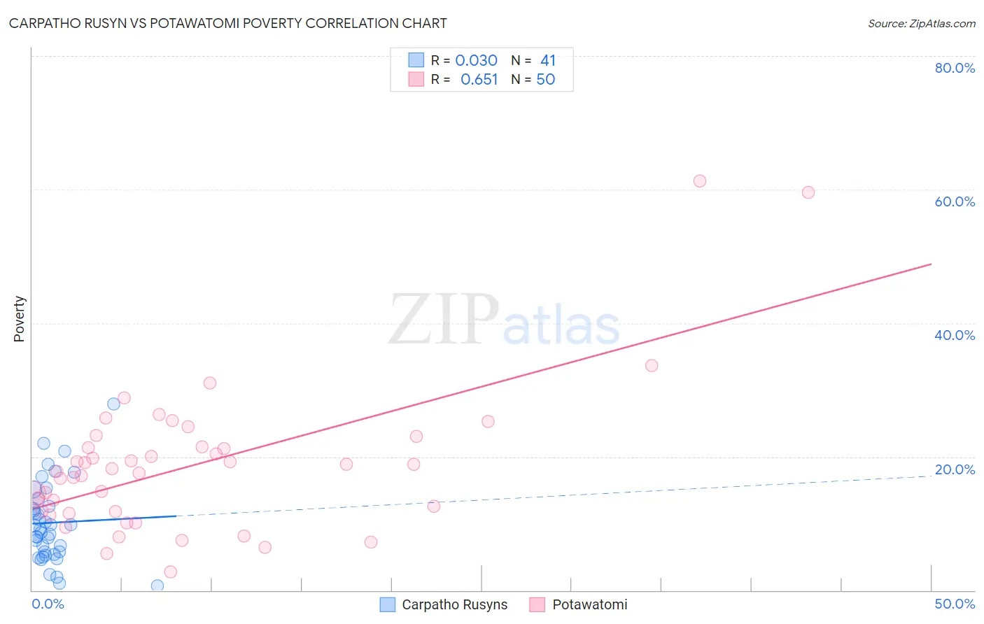 Carpatho Rusyn vs Potawatomi Poverty