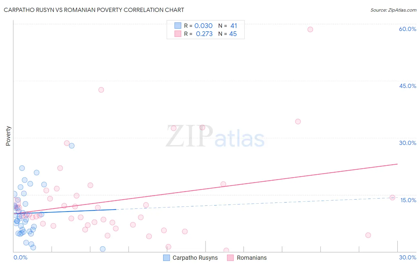 Carpatho Rusyn vs Romanian Poverty