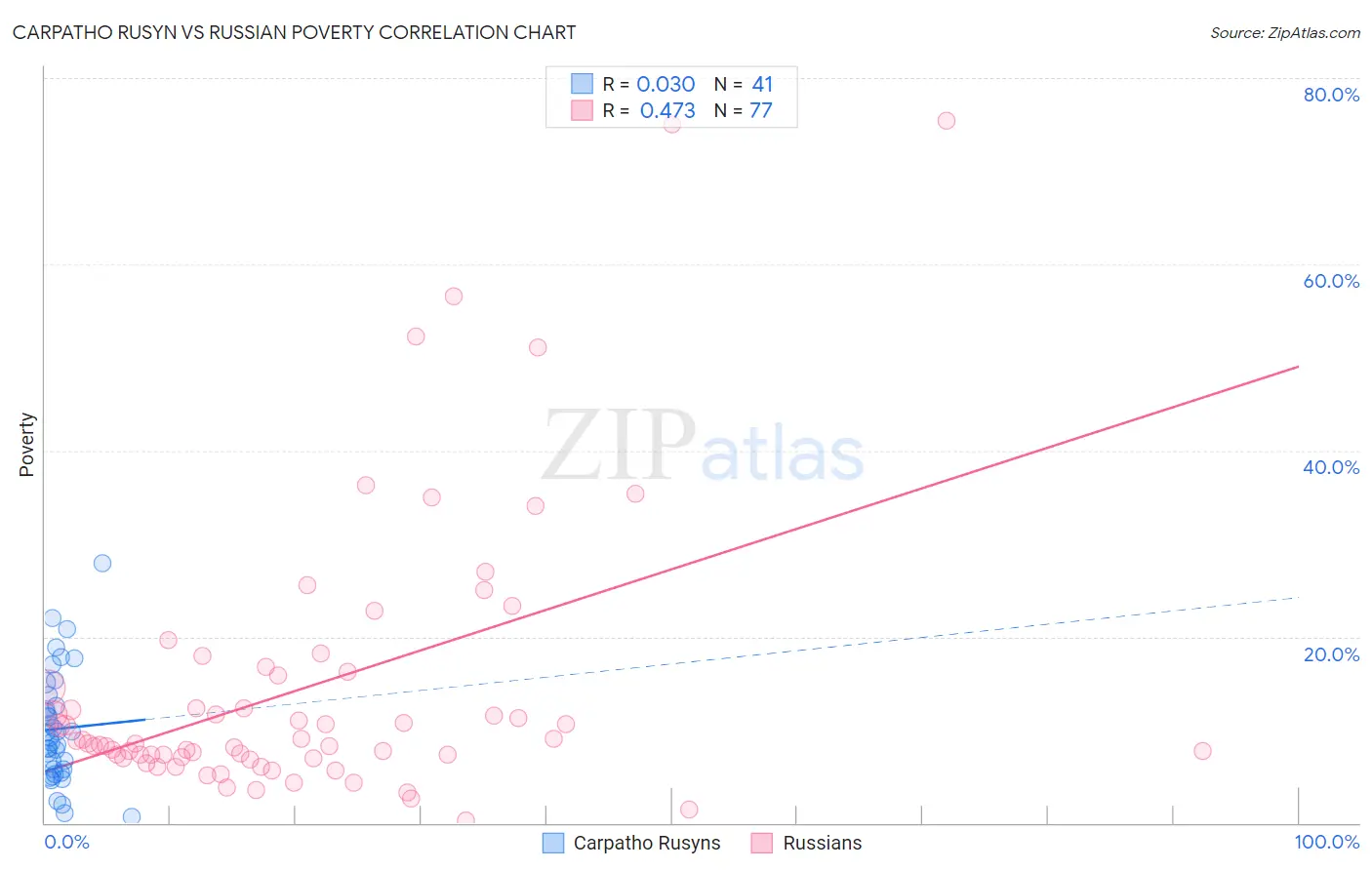 Carpatho Rusyn vs Russian Poverty