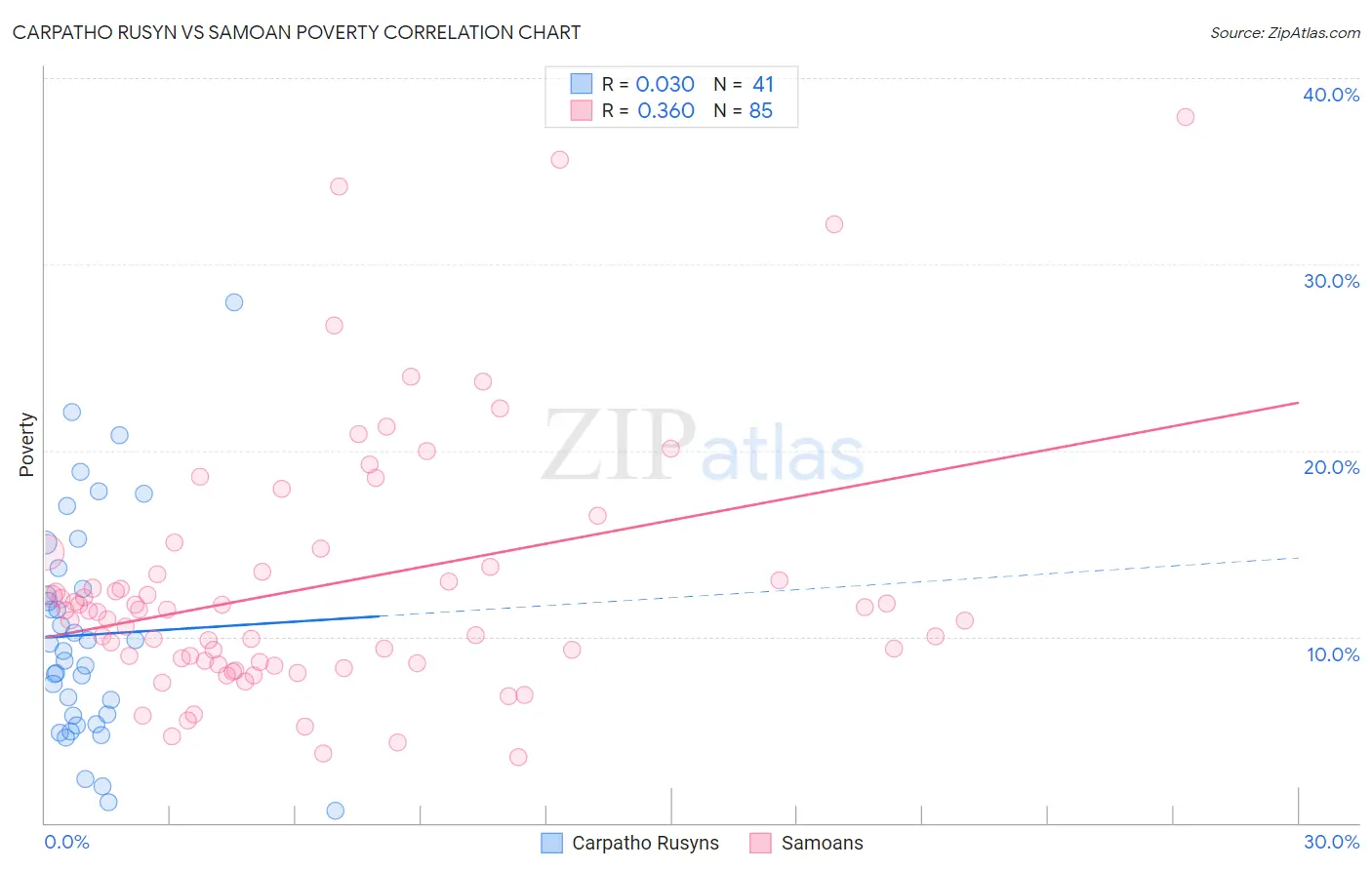 Carpatho Rusyn vs Samoan Poverty