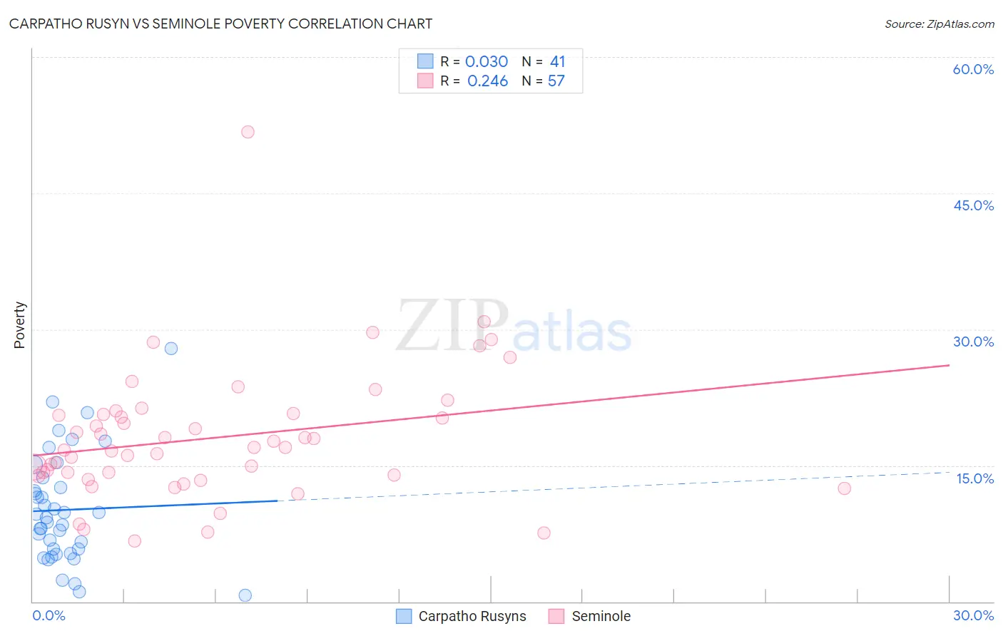 Carpatho Rusyn vs Seminole Poverty