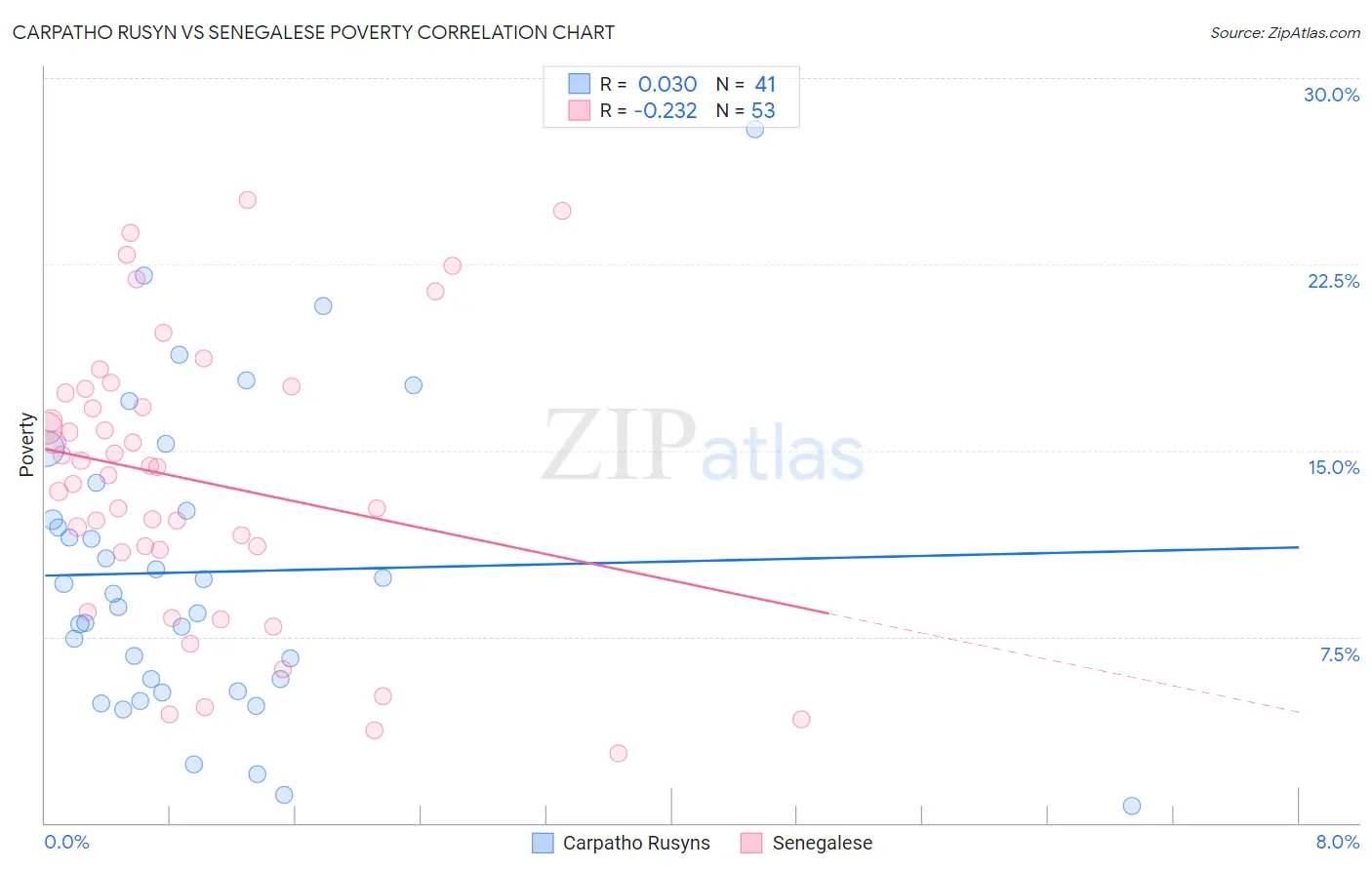Carpatho Rusyn vs Senegalese Poverty