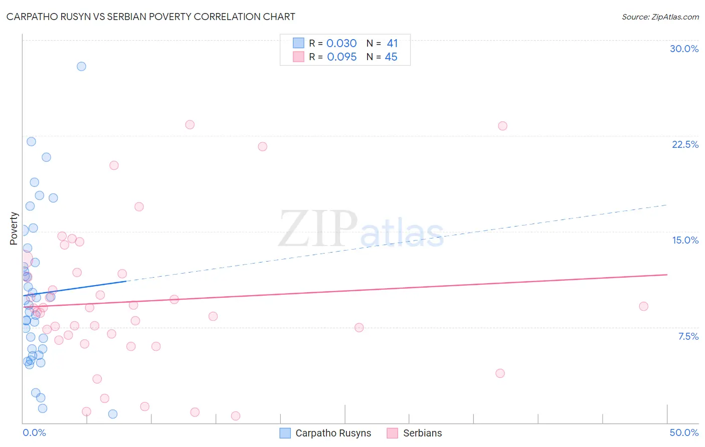 Carpatho Rusyn vs Serbian Poverty