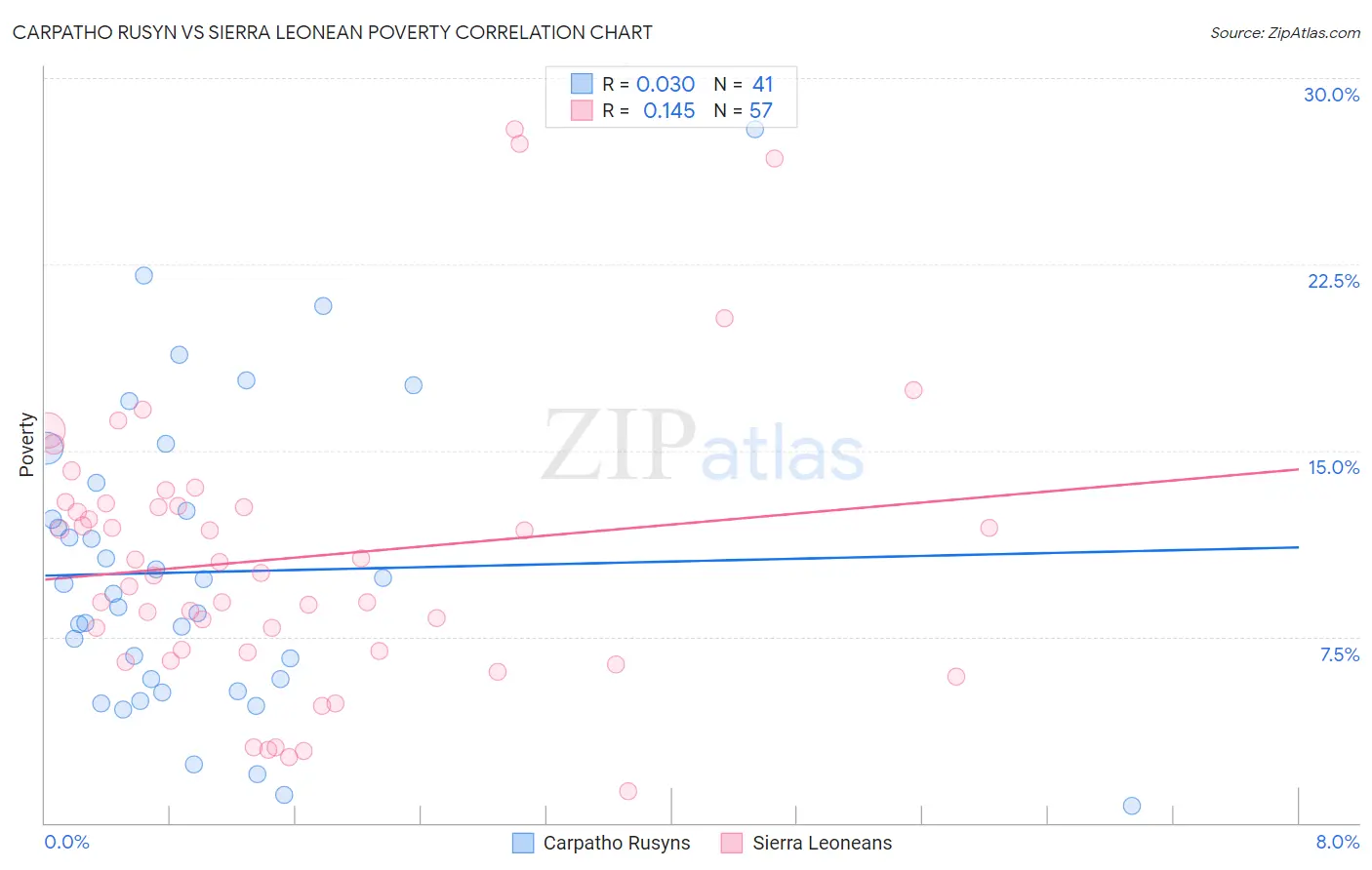 Carpatho Rusyn vs Sierra Leonean Poverty