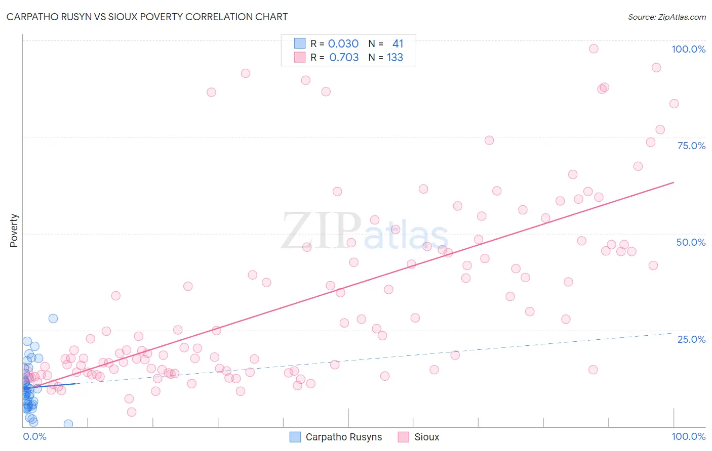 Carpatho Rusyn vs Sioux Poverty