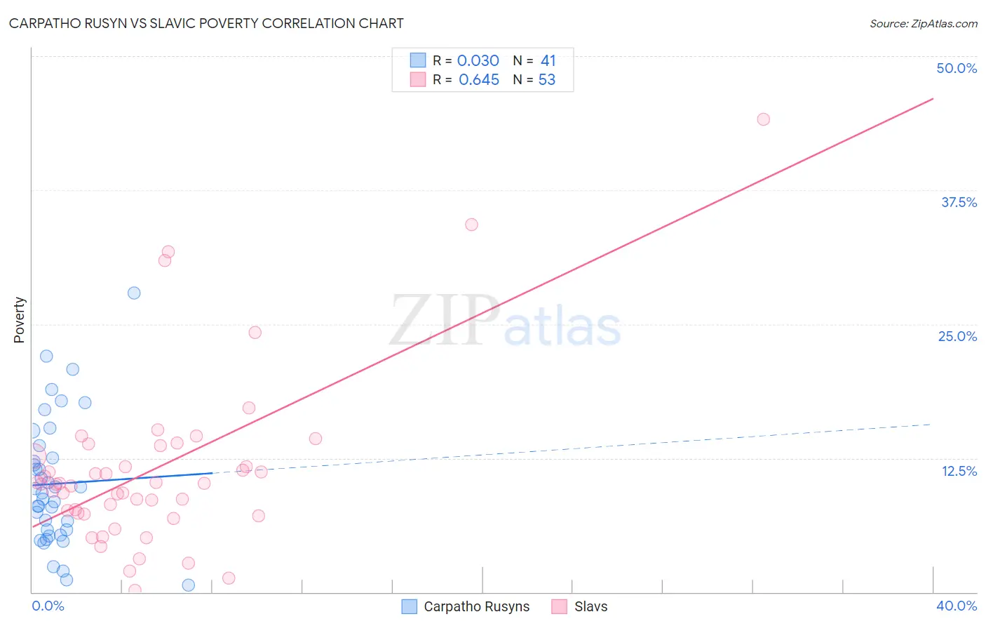Carpatho Rusyn vs Slavic Poverty