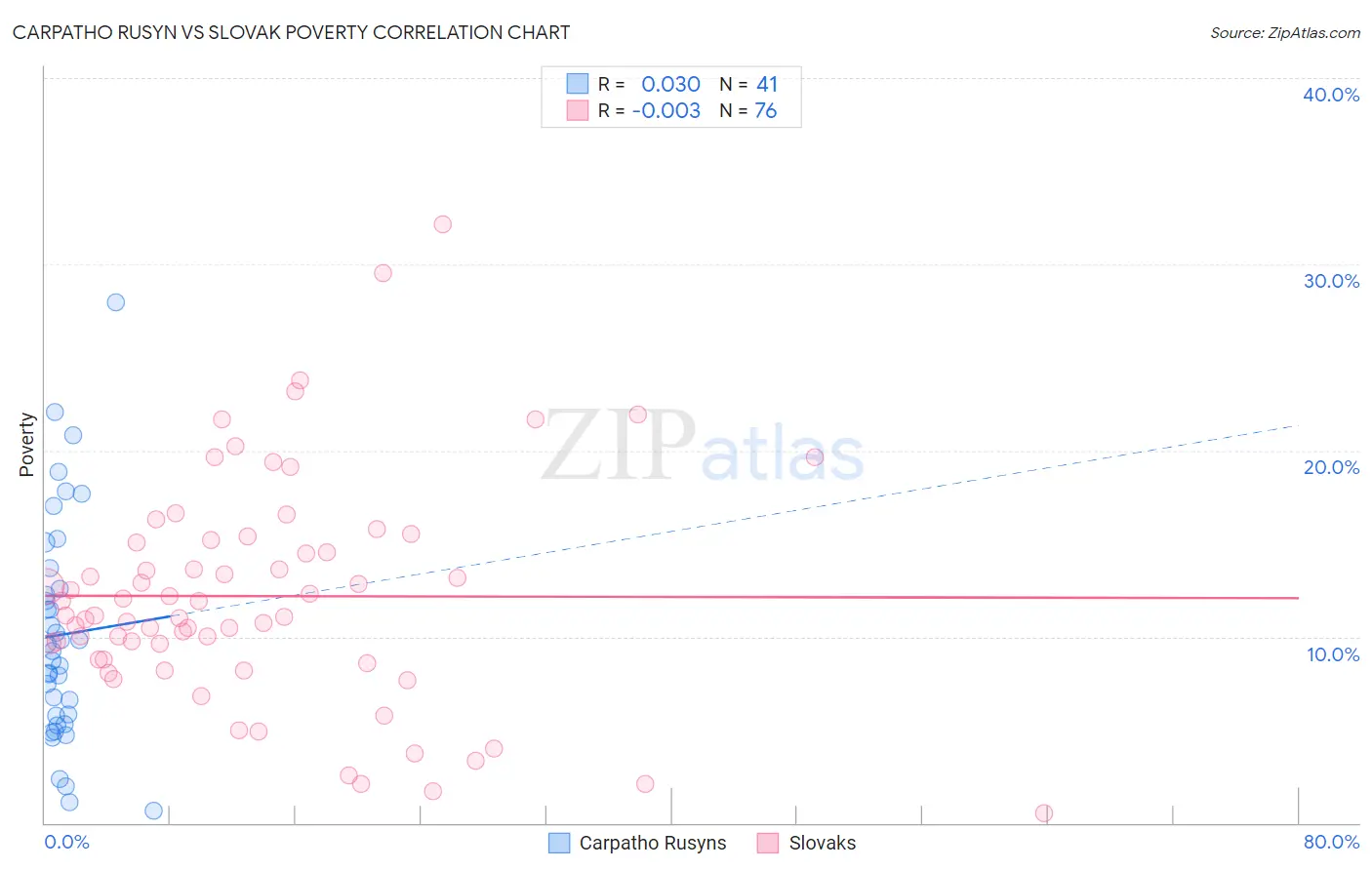 Carpatho Rusyn vs Slovak Poverty