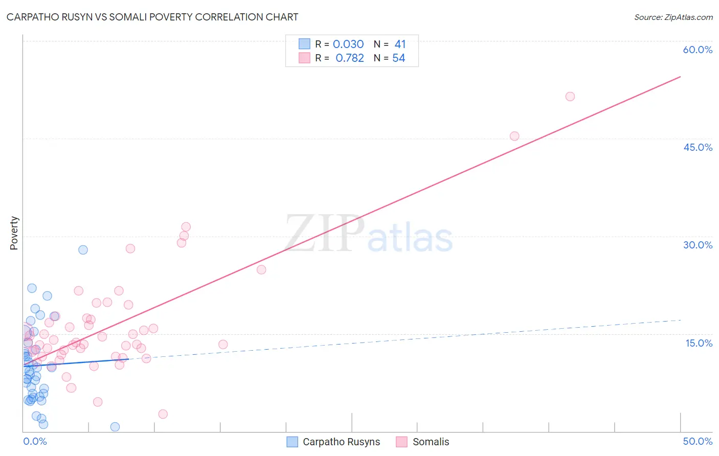 Carpatho Rusyn vs Somali Poverty