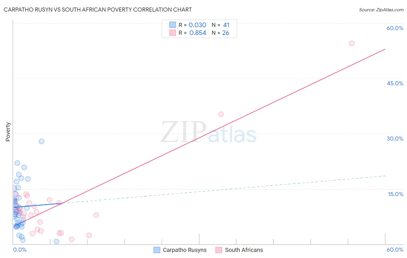 Carpatho Rusyn vs South African Poverty