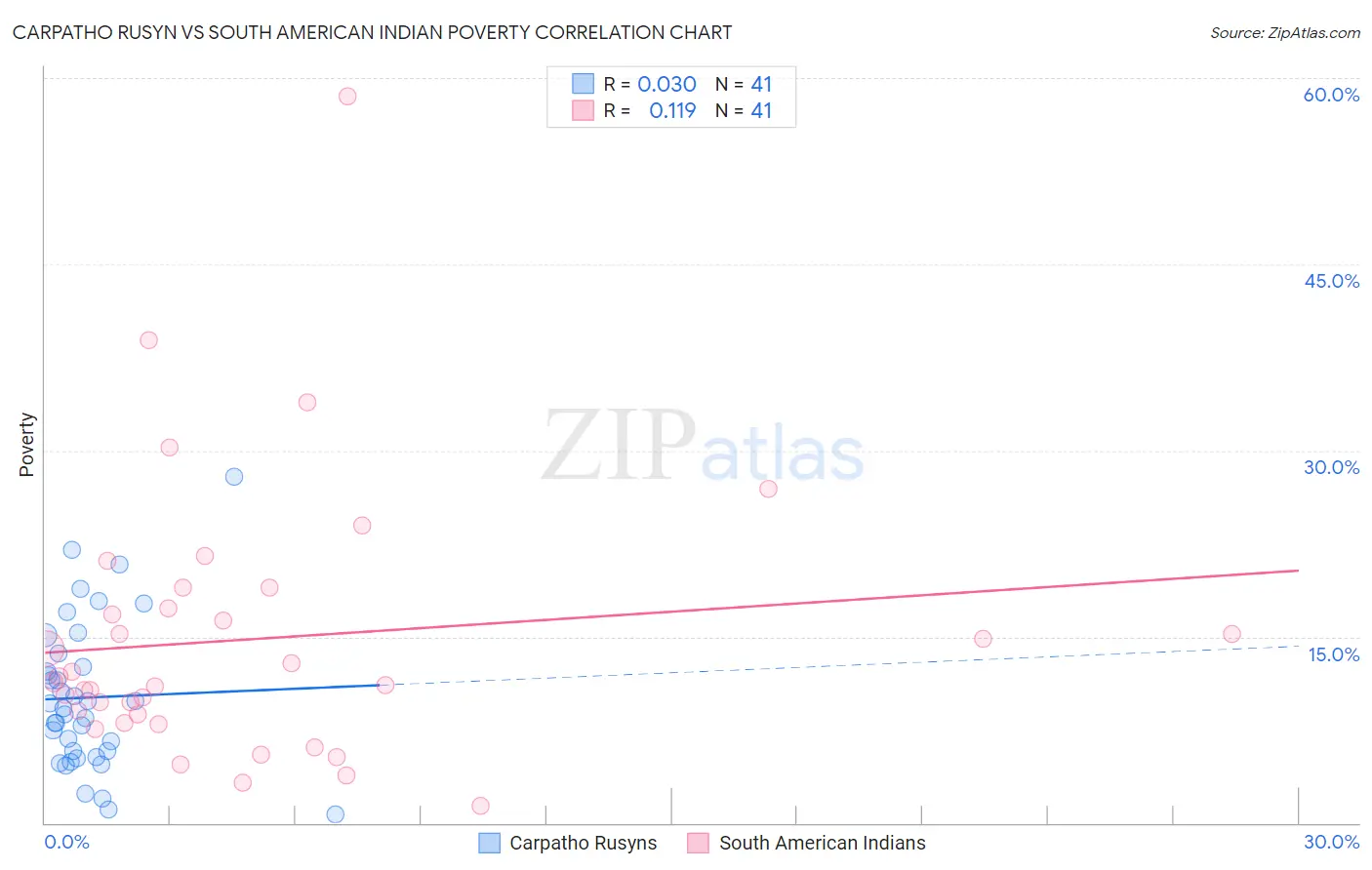Carpatho Rusyn vs South American Indian Poverty