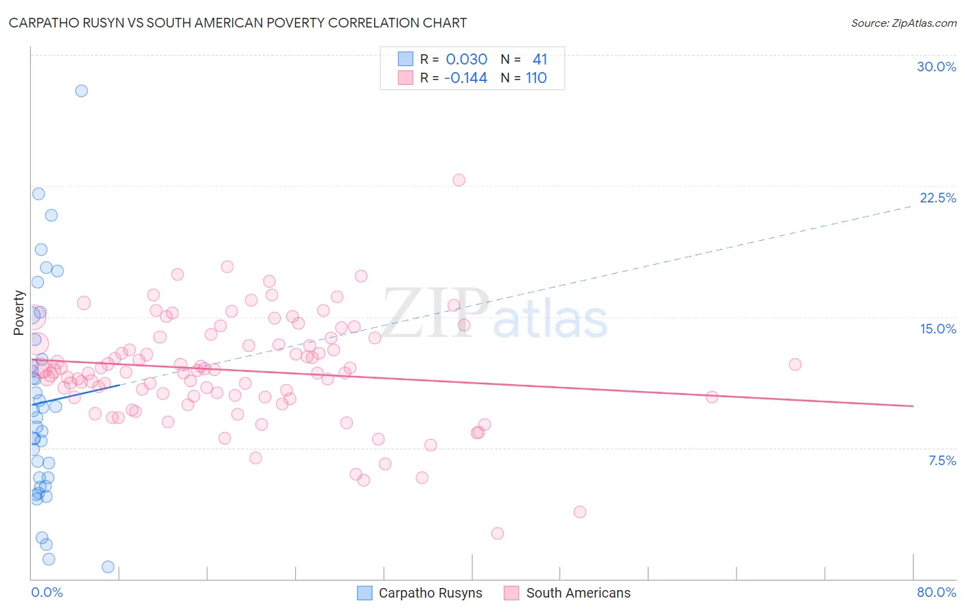 Carpatho Rusyn vs South American Poverty