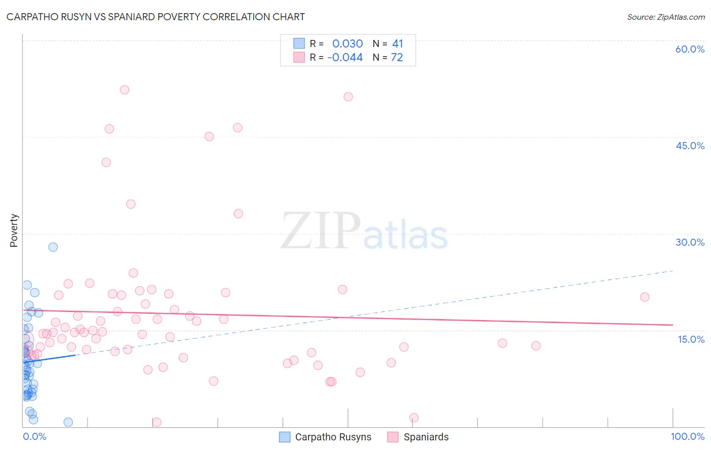 Carpatho Rusyn vs Spaniard Poverty