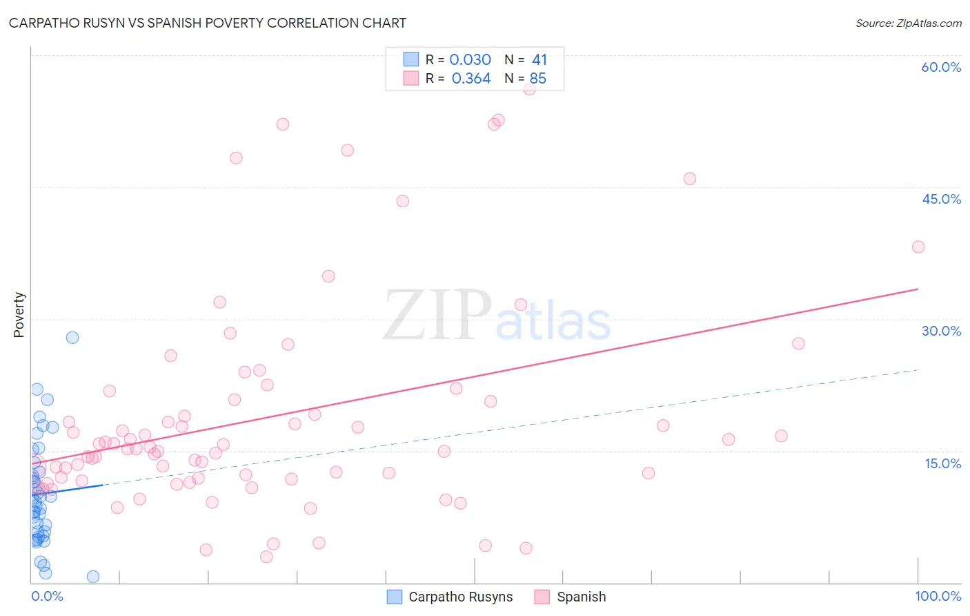 Carpatho Rusyn vs Spanish Poverty