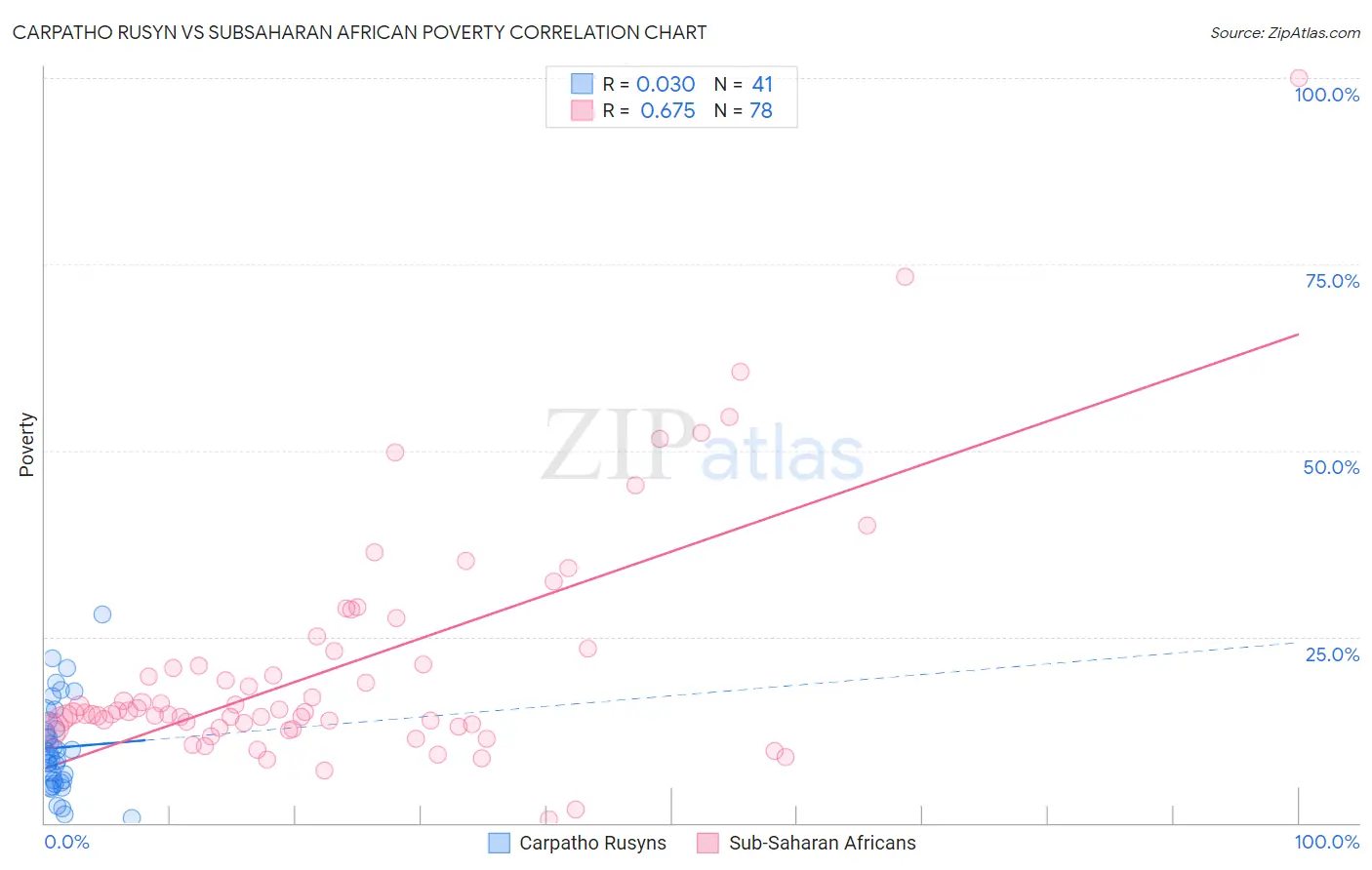 Carpatho Rusyn vs Subsaharan African Poverty