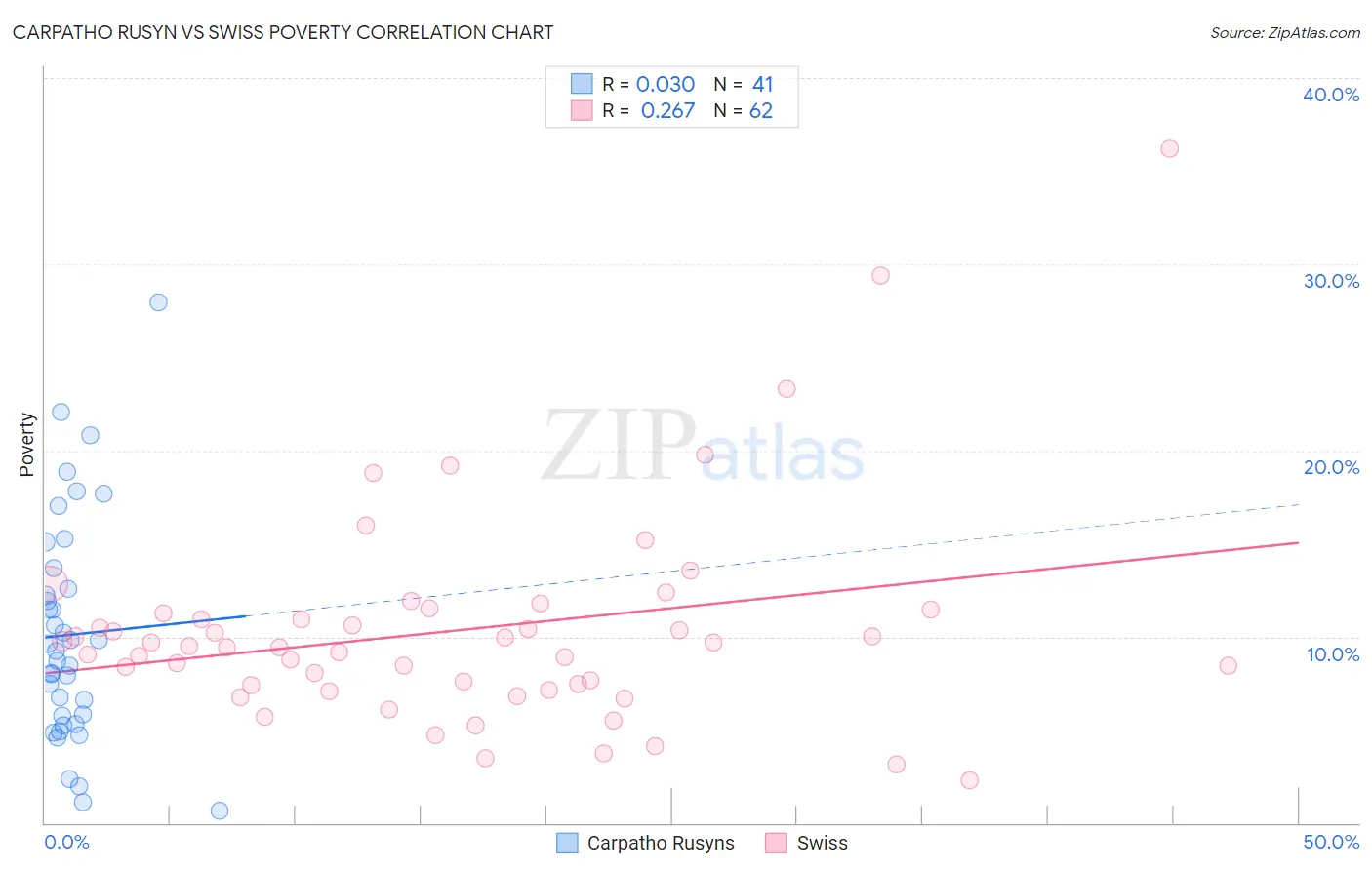 Carpatho Rusyn vs Swiss Poverty