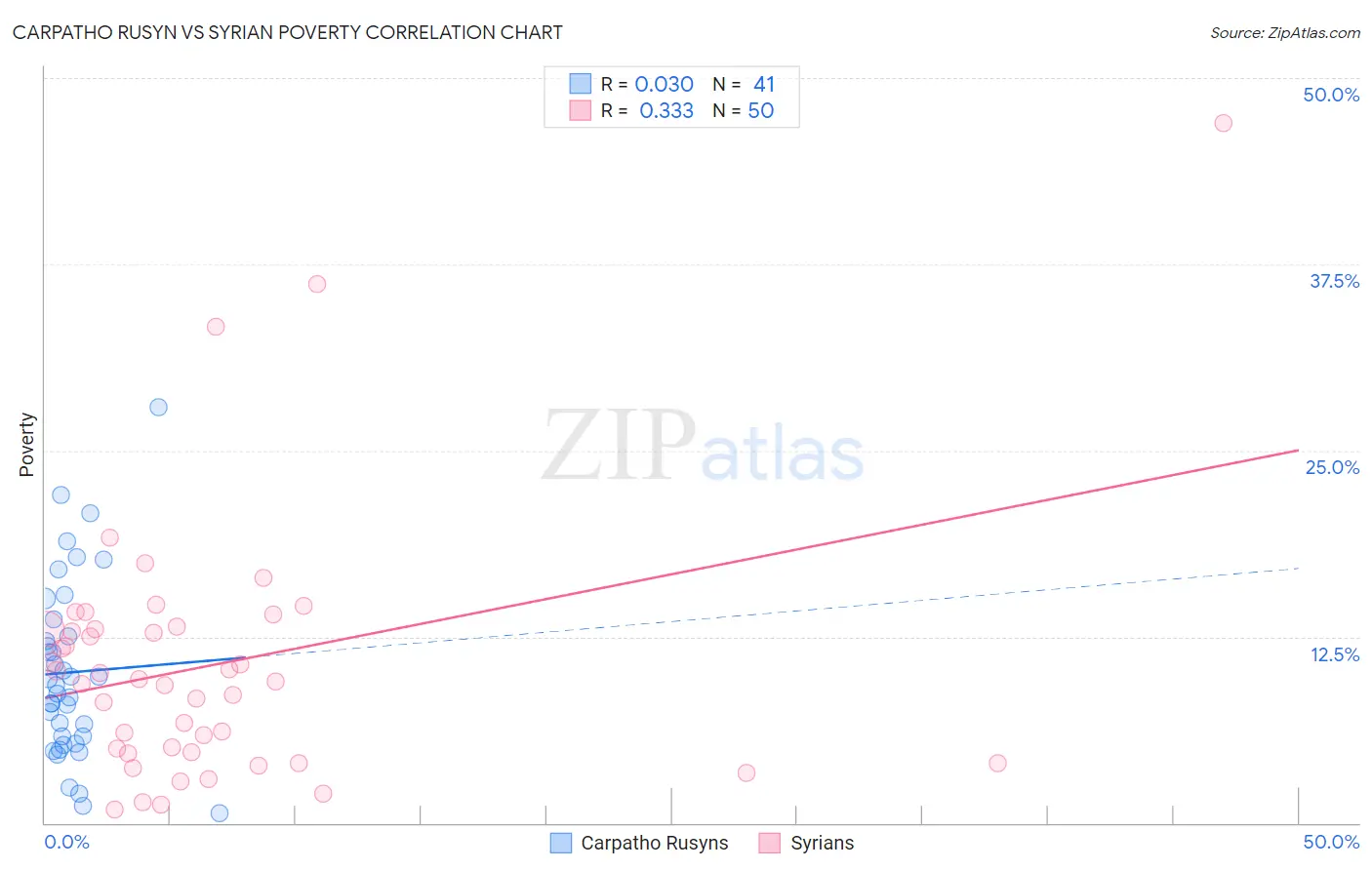 Carpatho Rusyn vs Syrian Poverty