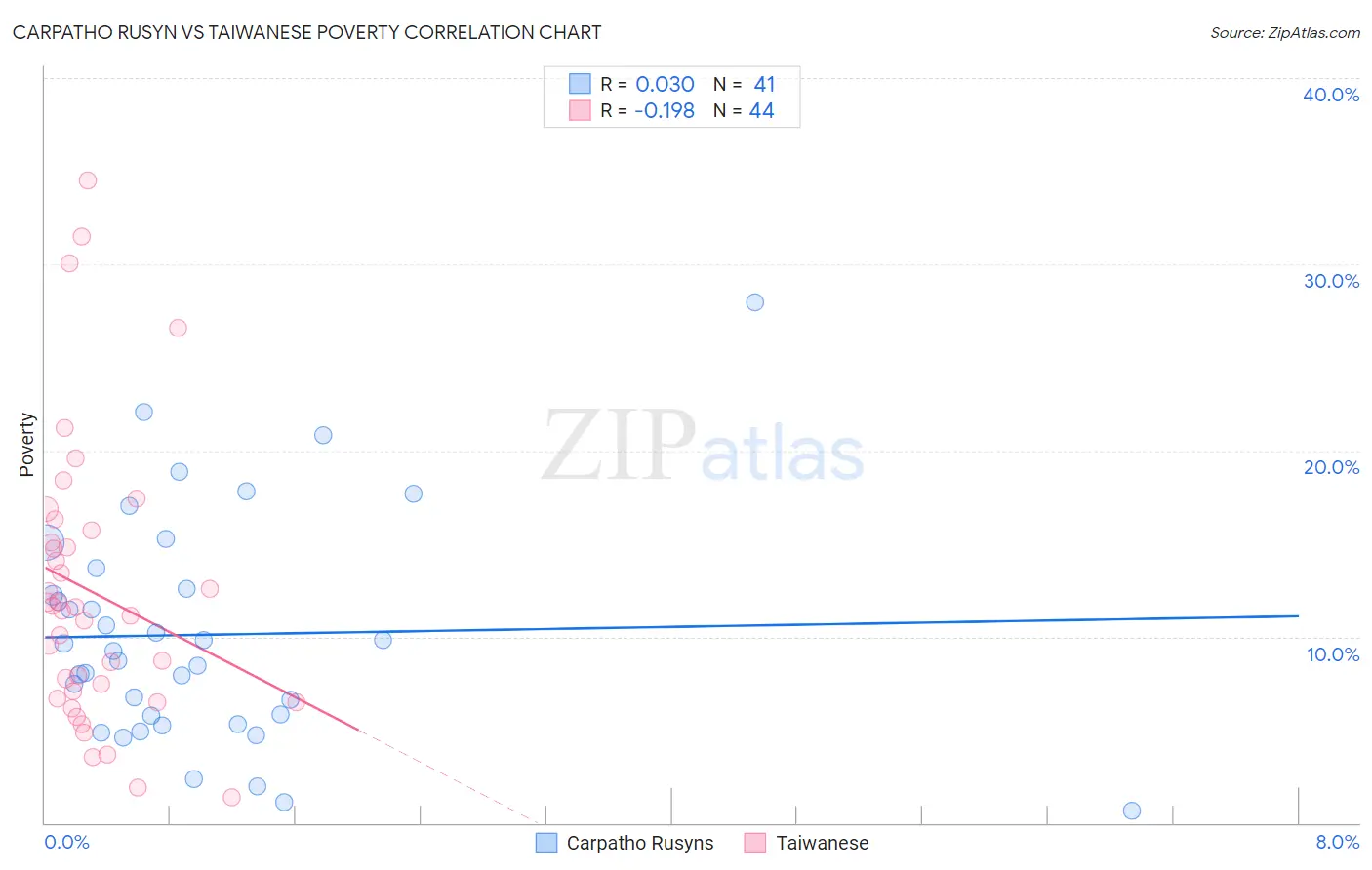 Carpatho Rusyn vs Taiwanese Poverty