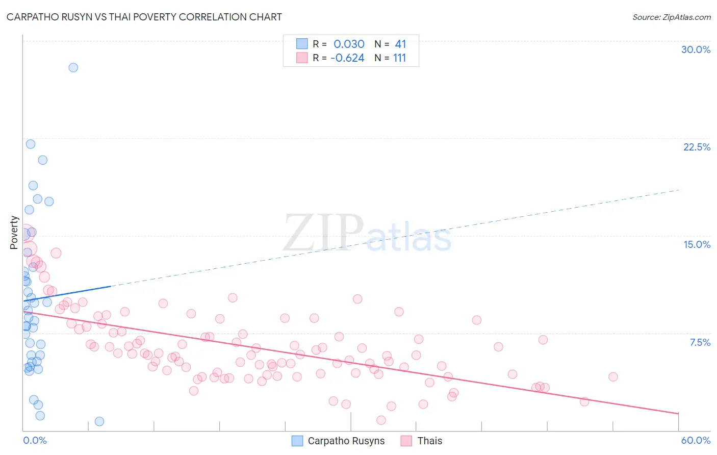Carpatho Rusyn vs Thai Poverty