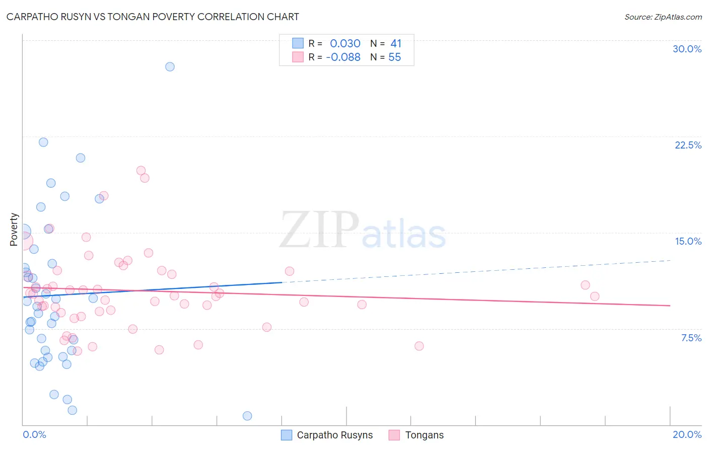 Carpatho Rusyn vs Tongan Poverty