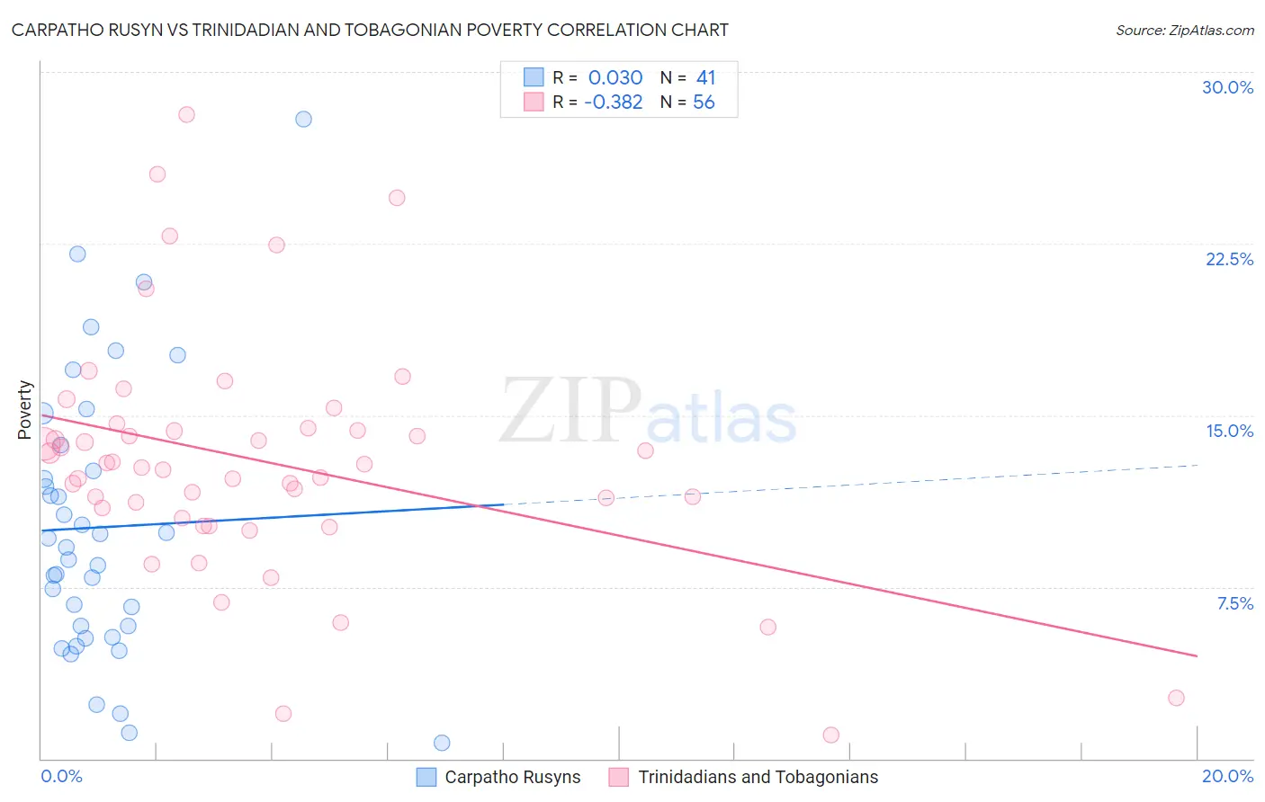 Carpatho Rusyn vs Trinidadian and Tobagonian Poverty