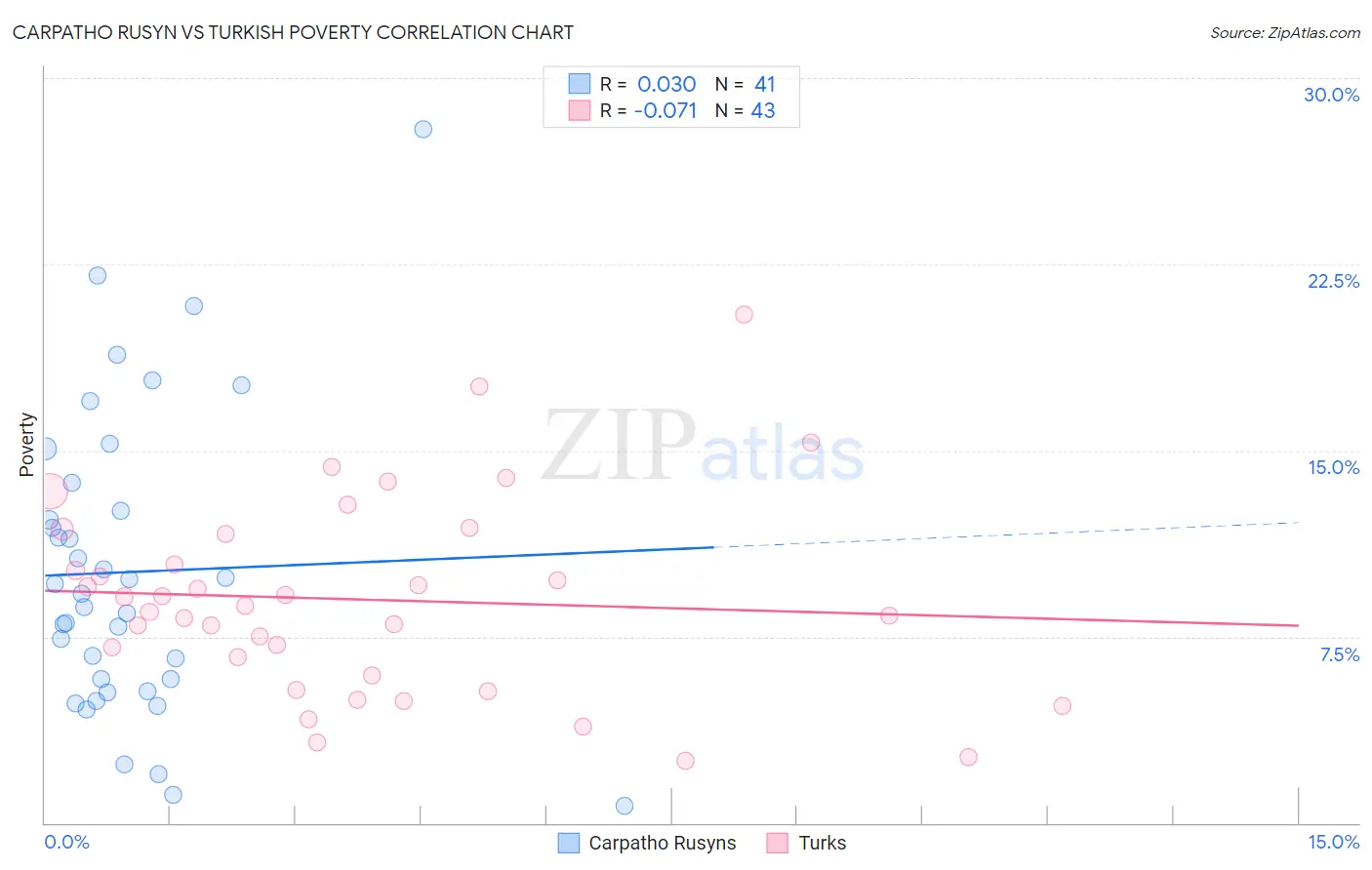 Carpatho Rusyn vs Turkish Poverty